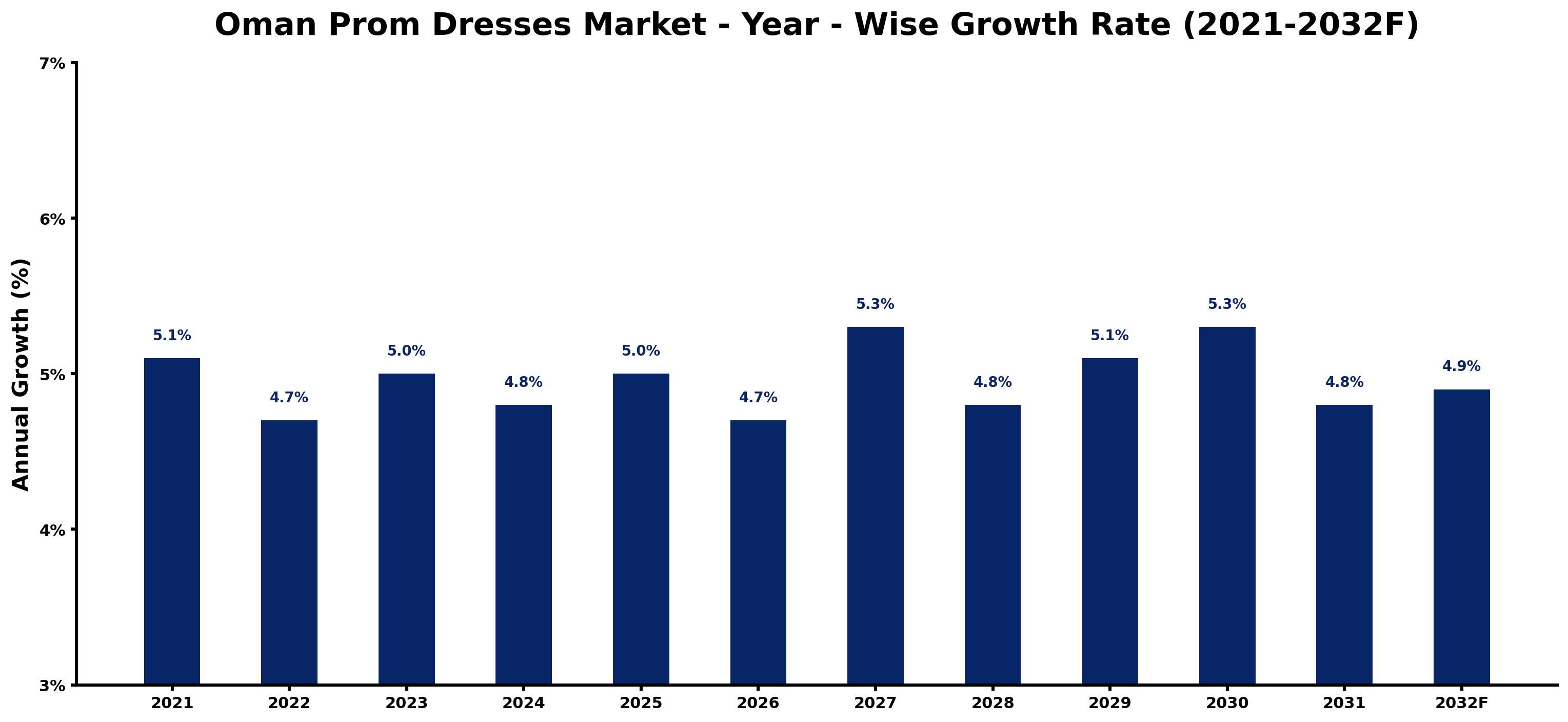 Oman Prom Dresses Market Year-wise Growth Rate and Key Drivers