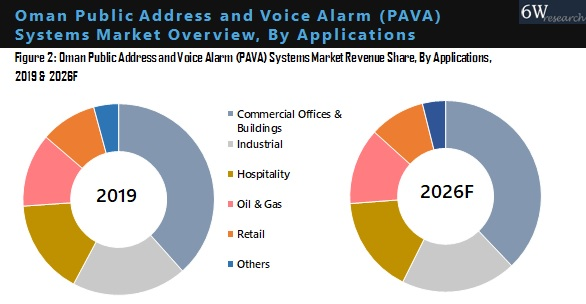 Oman Public Address And Voice Alarm (PAVA) Systems Market, By Application