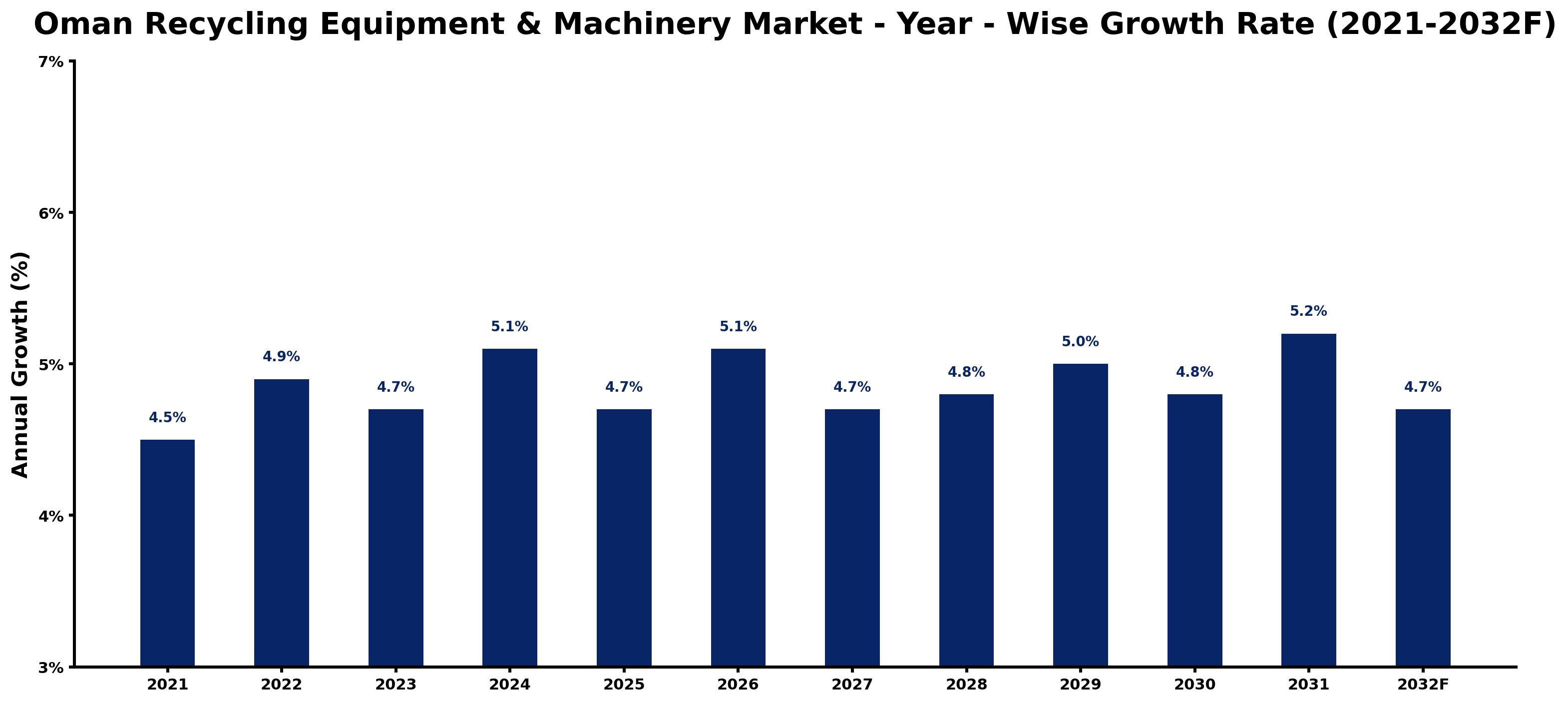 Oman Recycling Equipment & Machinery Market Year-wise Growth Rate and Key Drivers