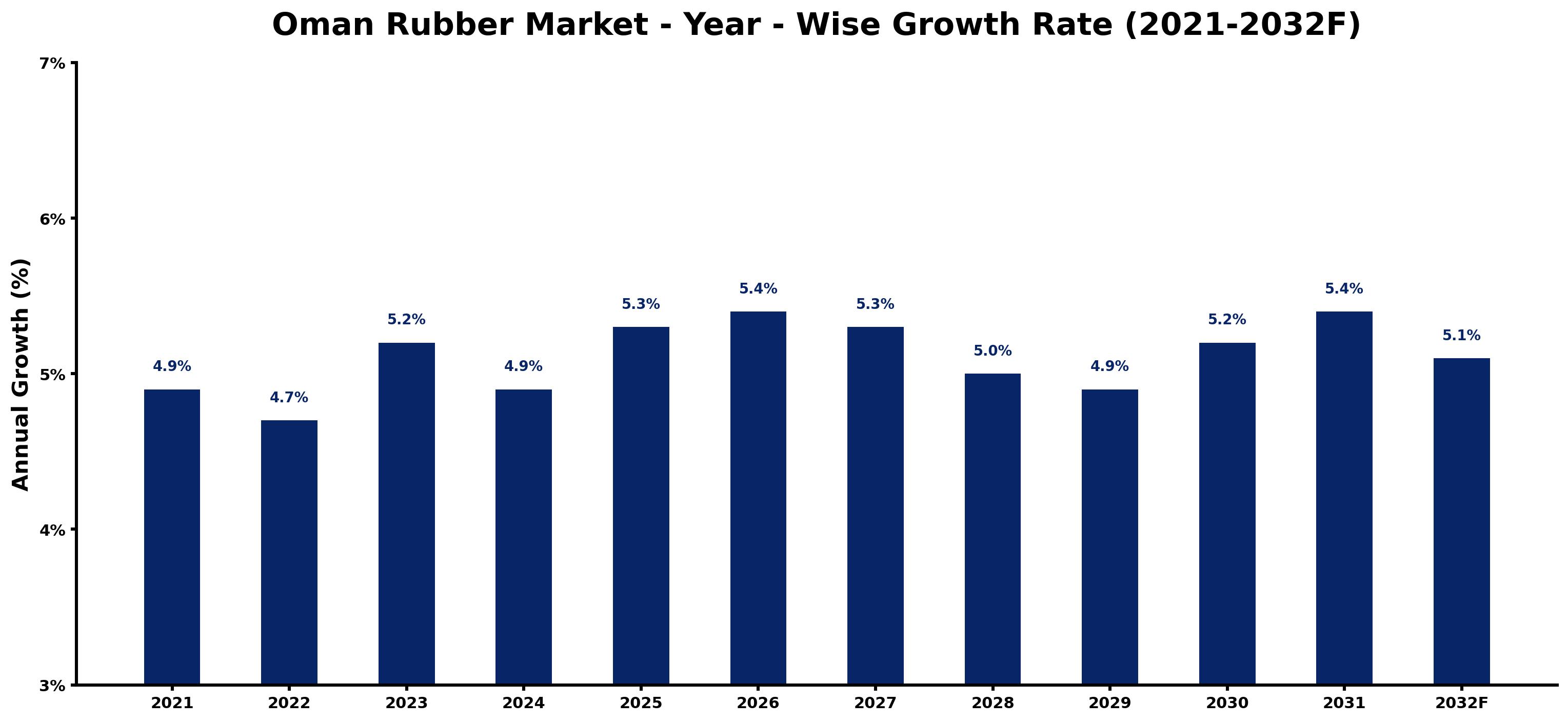 Oman Rubber Market Year-wise Growth Rate and Key Drivers