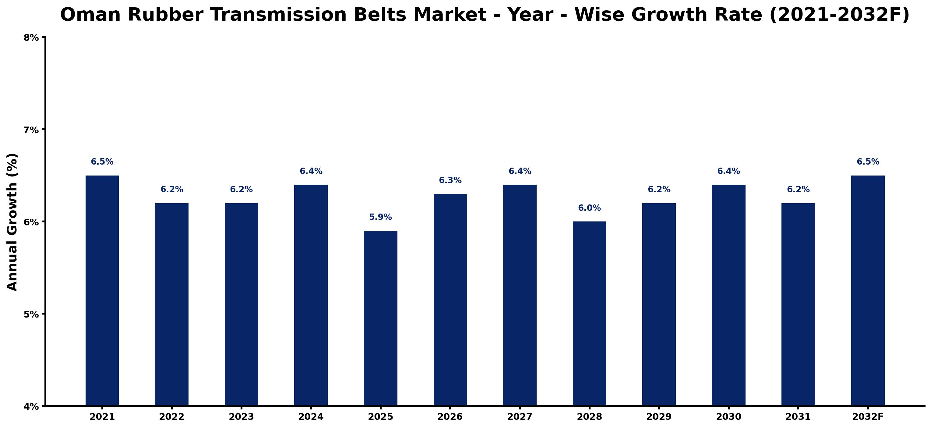 Oman Rubber Transmission Belts Market Year-wise Growth Rate and Key Drivers