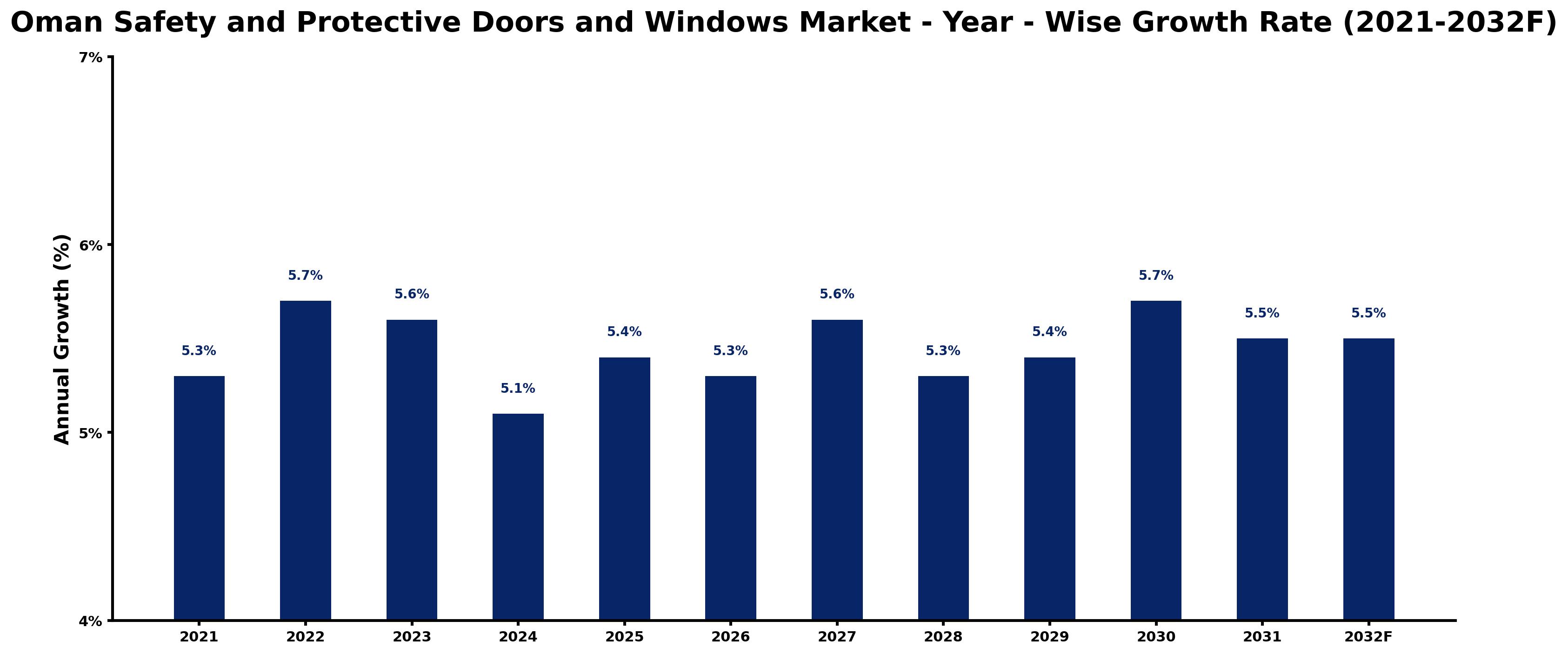 Oman Safety and Protective Doors and Windows Market Year-wise Growth Rate and Key Drivers