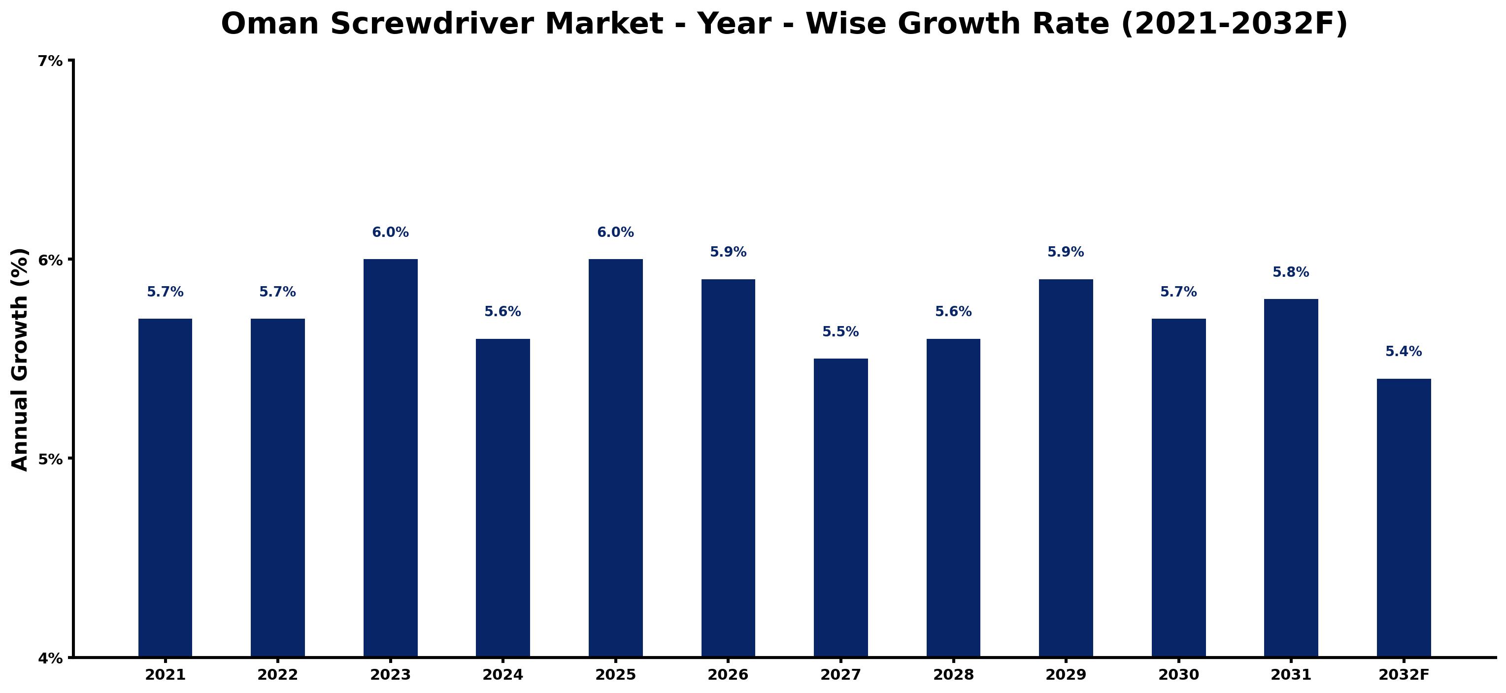 Oman Screwdriver Market Year-wise Growth Rate and Key Drivers