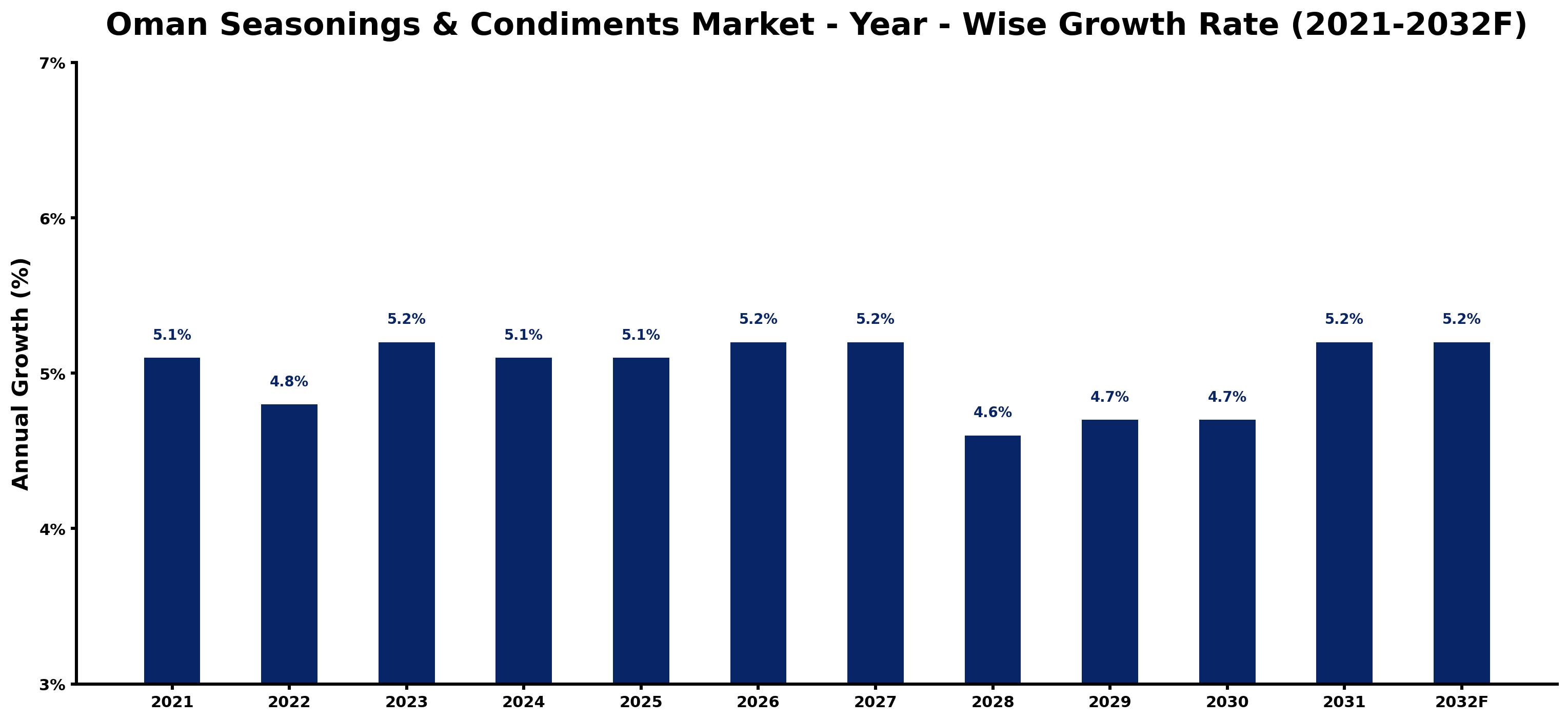 Oman Seasonings & Condiments Market Year-wise Growth Rate and Key Drivers