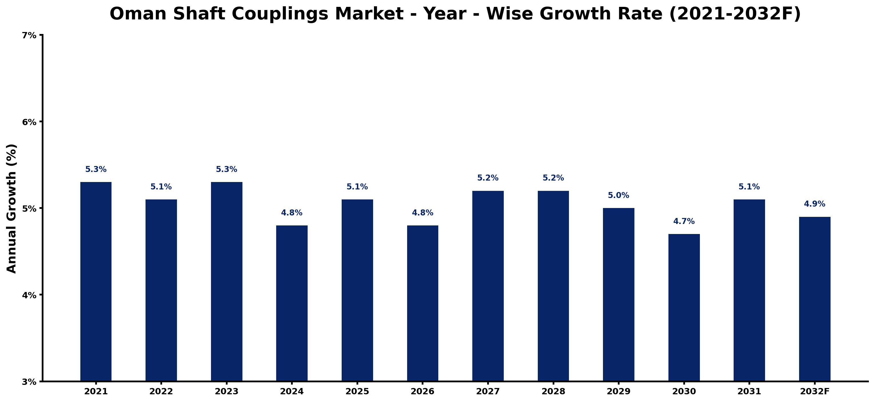 Oman Shaft Couplings Market Year-wise Growth Rate and Key Drivers