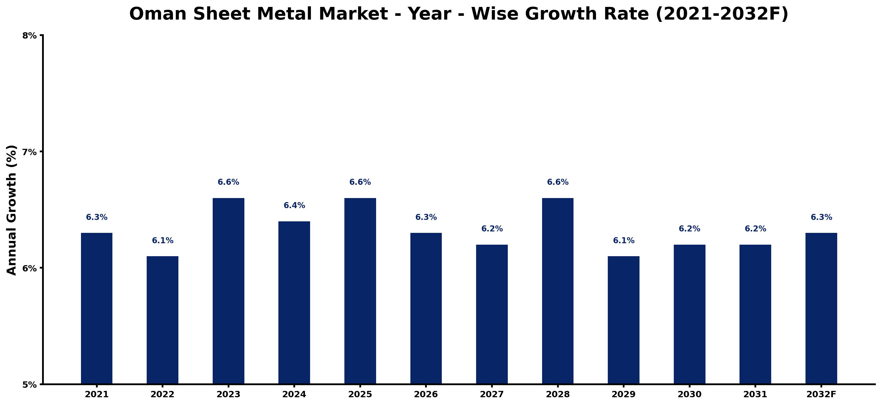 Oman Sheet Metal Market Year-wise Growth Rate and Key Drivers