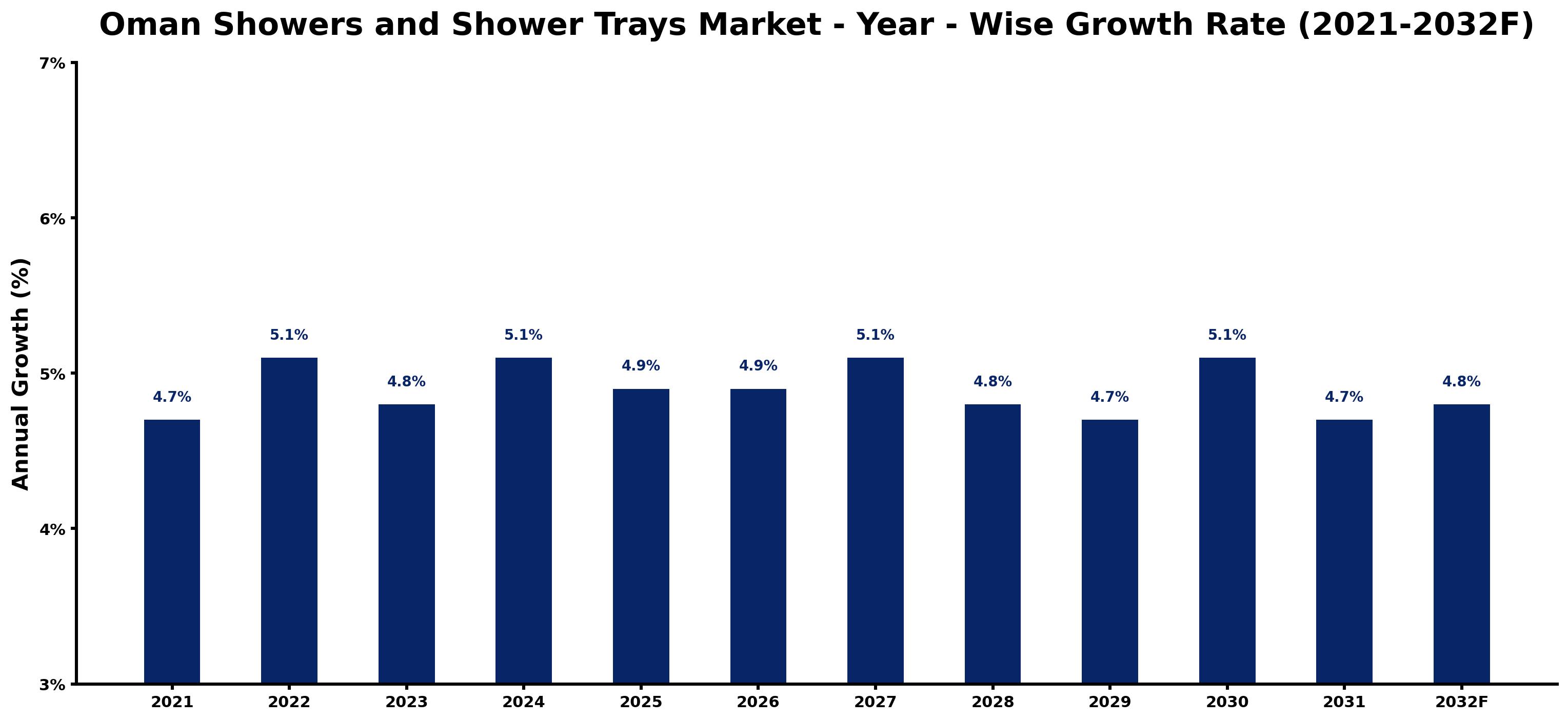Oman Showers and Shower Trays Market Year-wise Growth Rate and Key Drivers