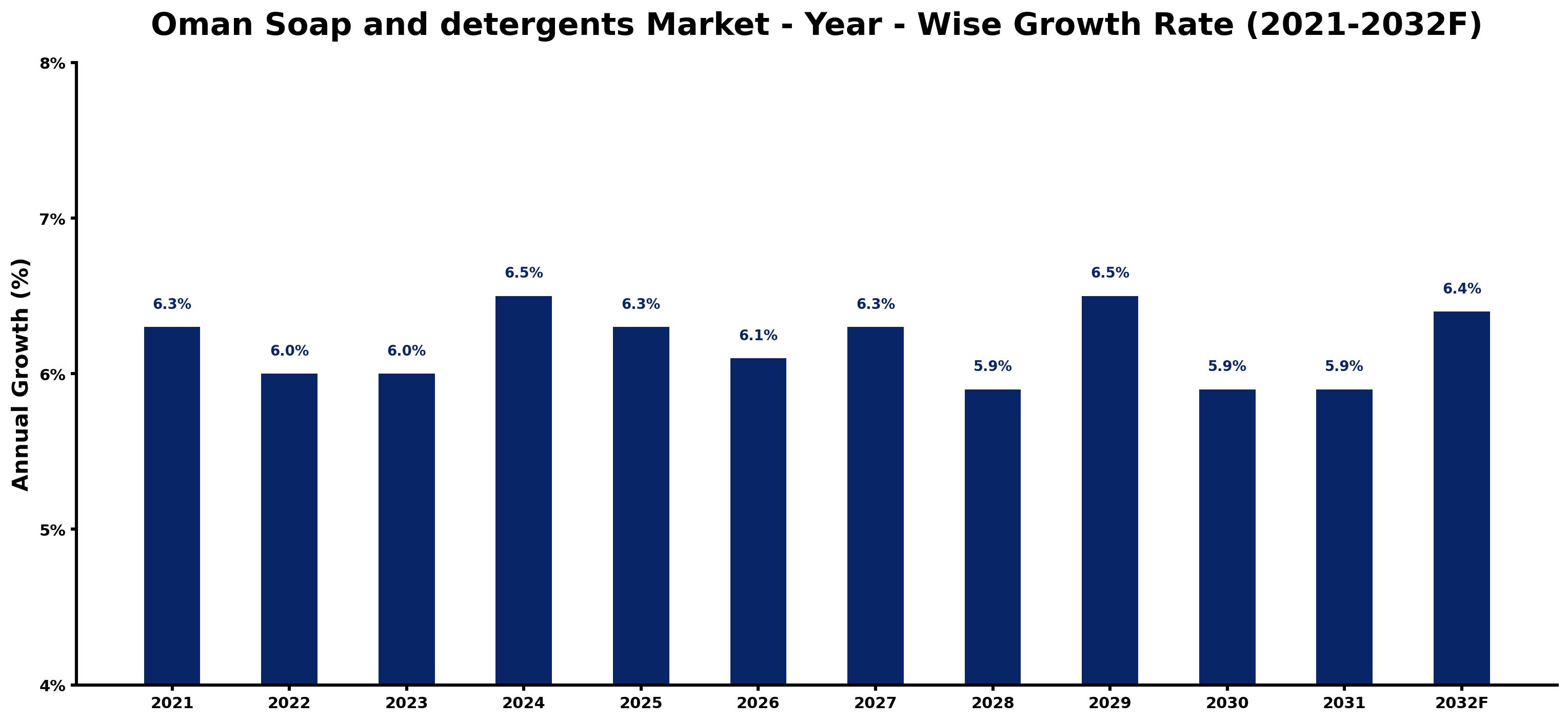 Oman Soap and detergents Market Year-wise Growth Rate and Key Drivers
