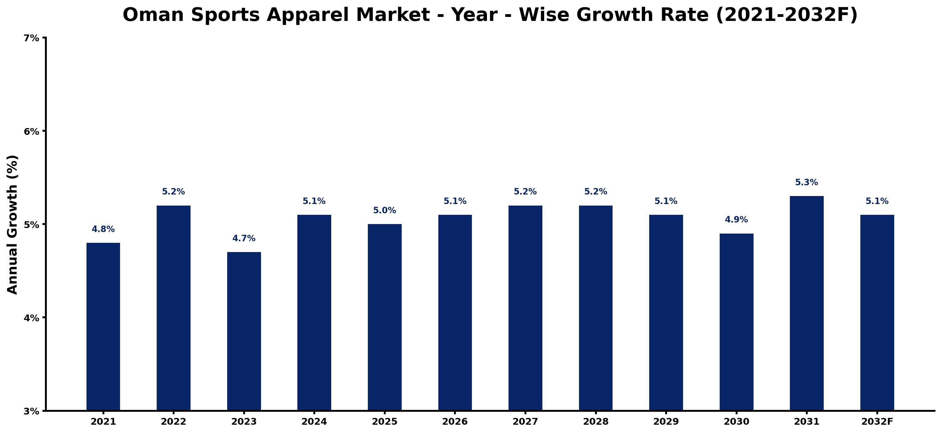 Oman Sports Apparel Market Year-wise Growth Rate and Key Drivers