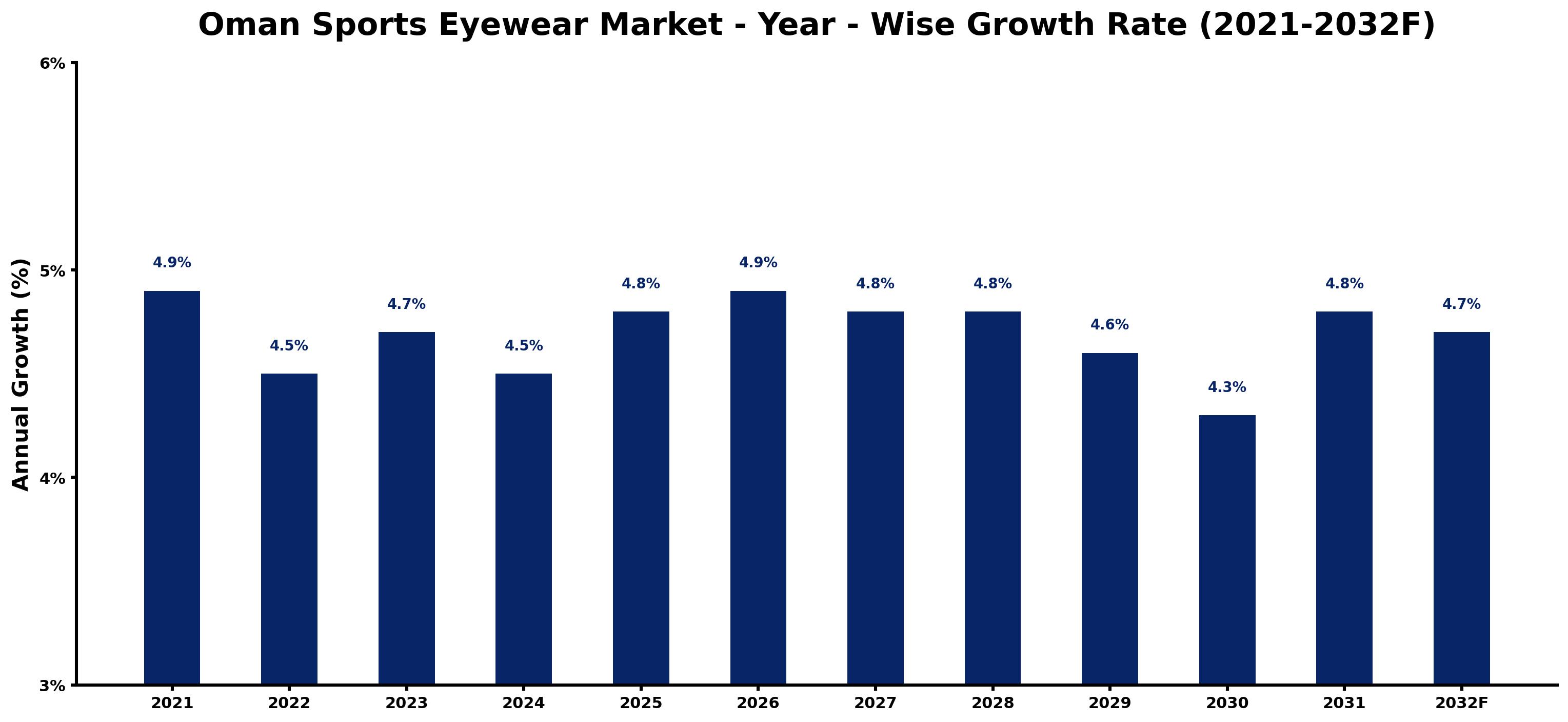 Oman Sports Eyewear Market Year-wise Growth Rate and Key Drivers