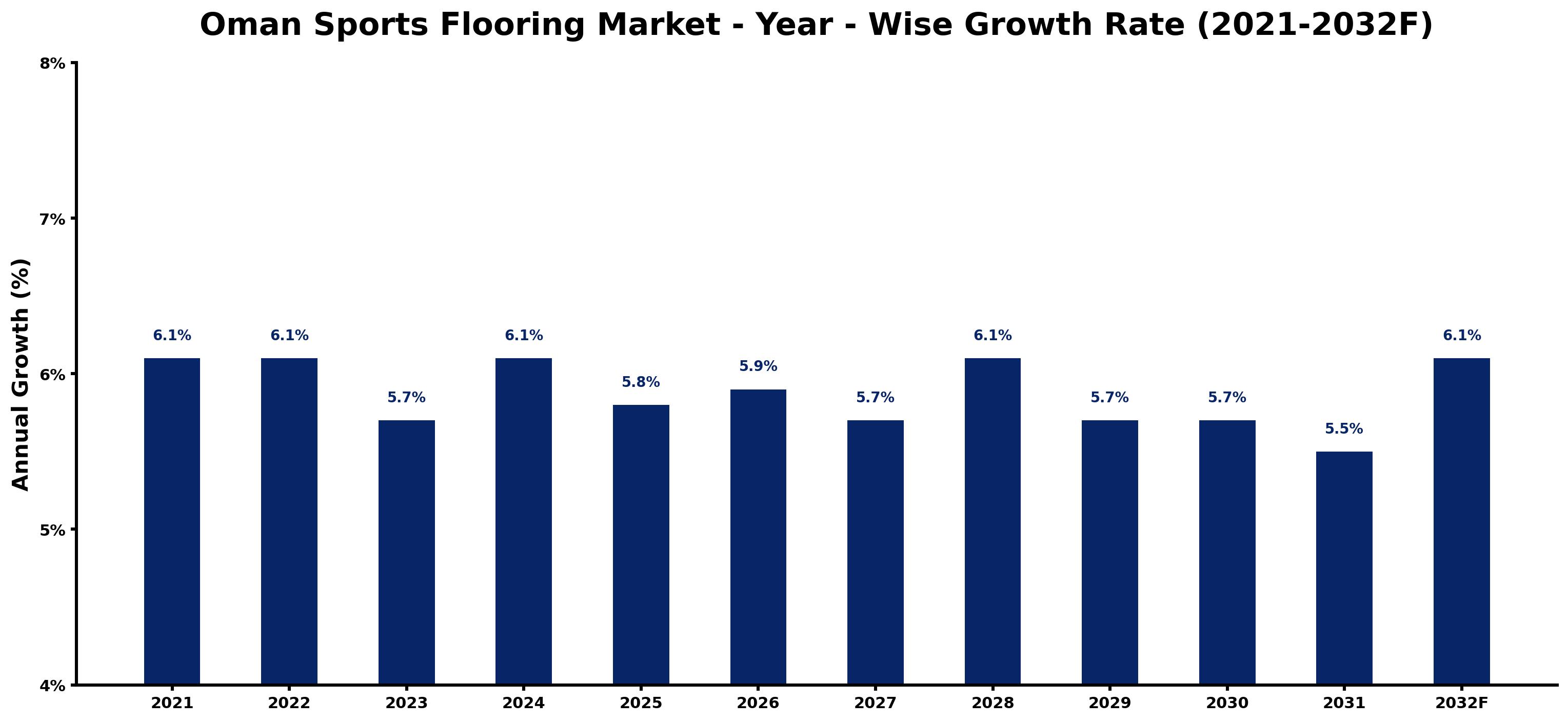 Oman Sports Flooring Market Year-wise Growth Rate and Key Drivers