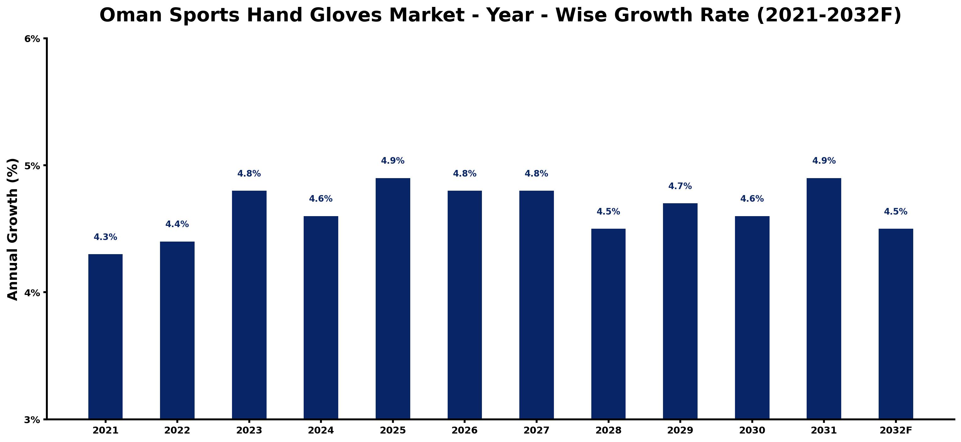 Oman Sports Hand Gloves Market Year-wise Growth Rate and Key Drivers