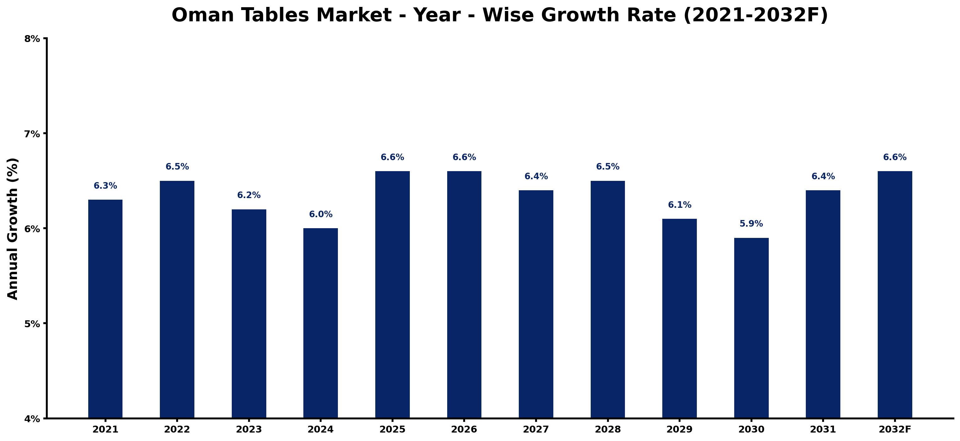 Oman Tables Market Year-wise Growth Rate and Key Drivers
