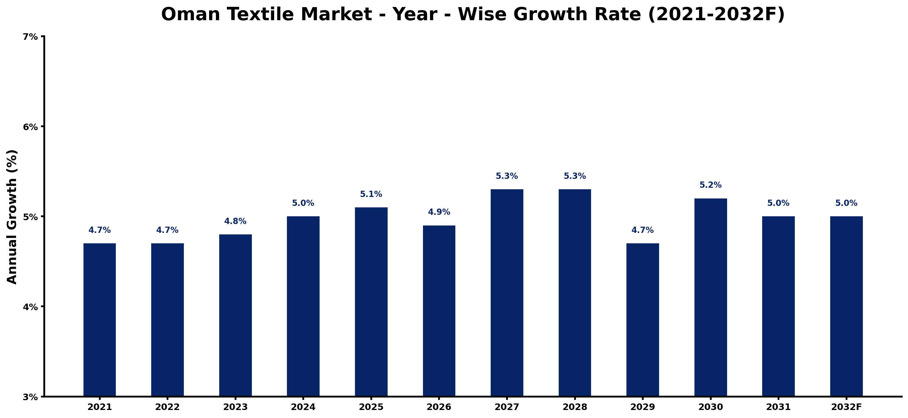 Oman Textile Market Year-wise Growth Rate and Key Drivers
