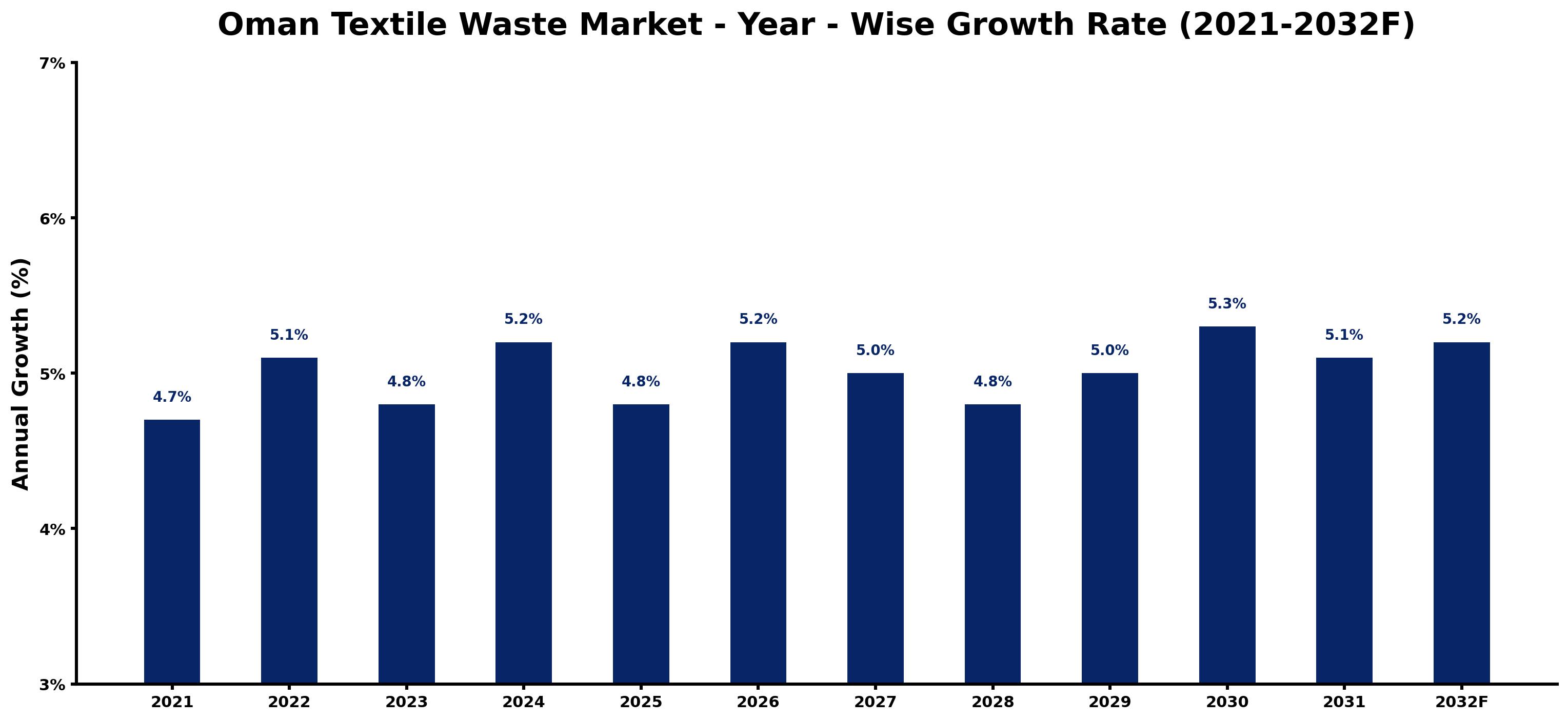 Oman Textile Waste Market Year-wise Growth Rate and Key Drivers