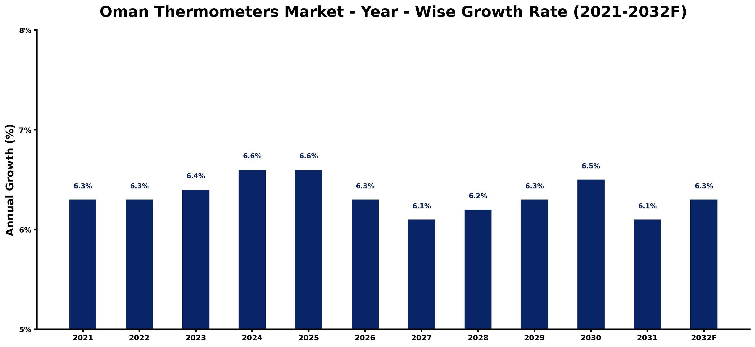 Oman Thermometers Market Year-wise Growth Rate and Key Drivers