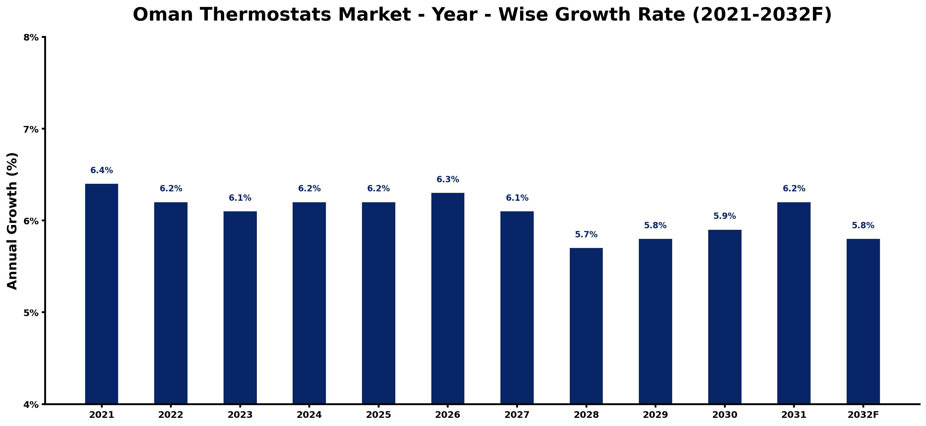 Oman Thermostats Market Year-wise Growth Rate and Key Drivers