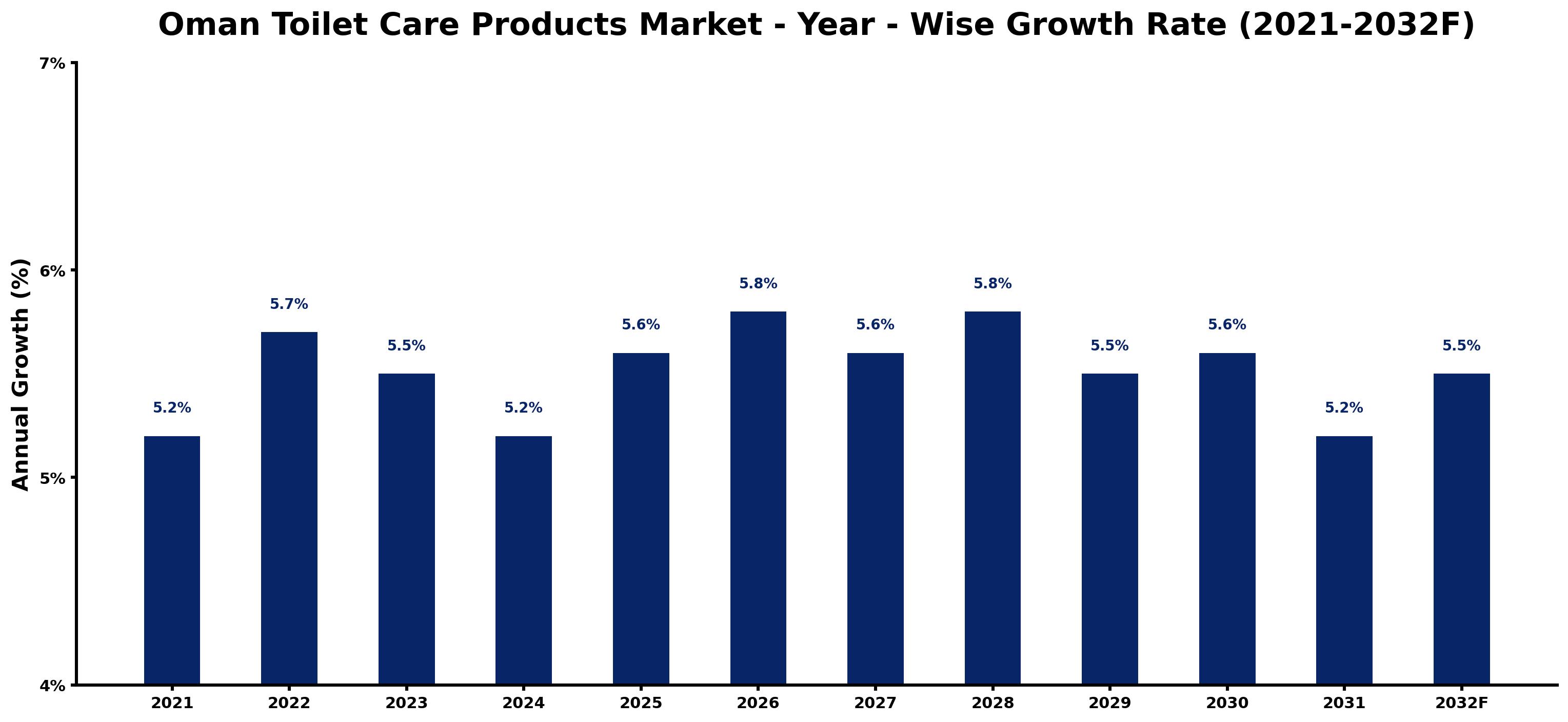 Oman Toilet Care Products Market Year-wise Growth Rate and Key Drivers