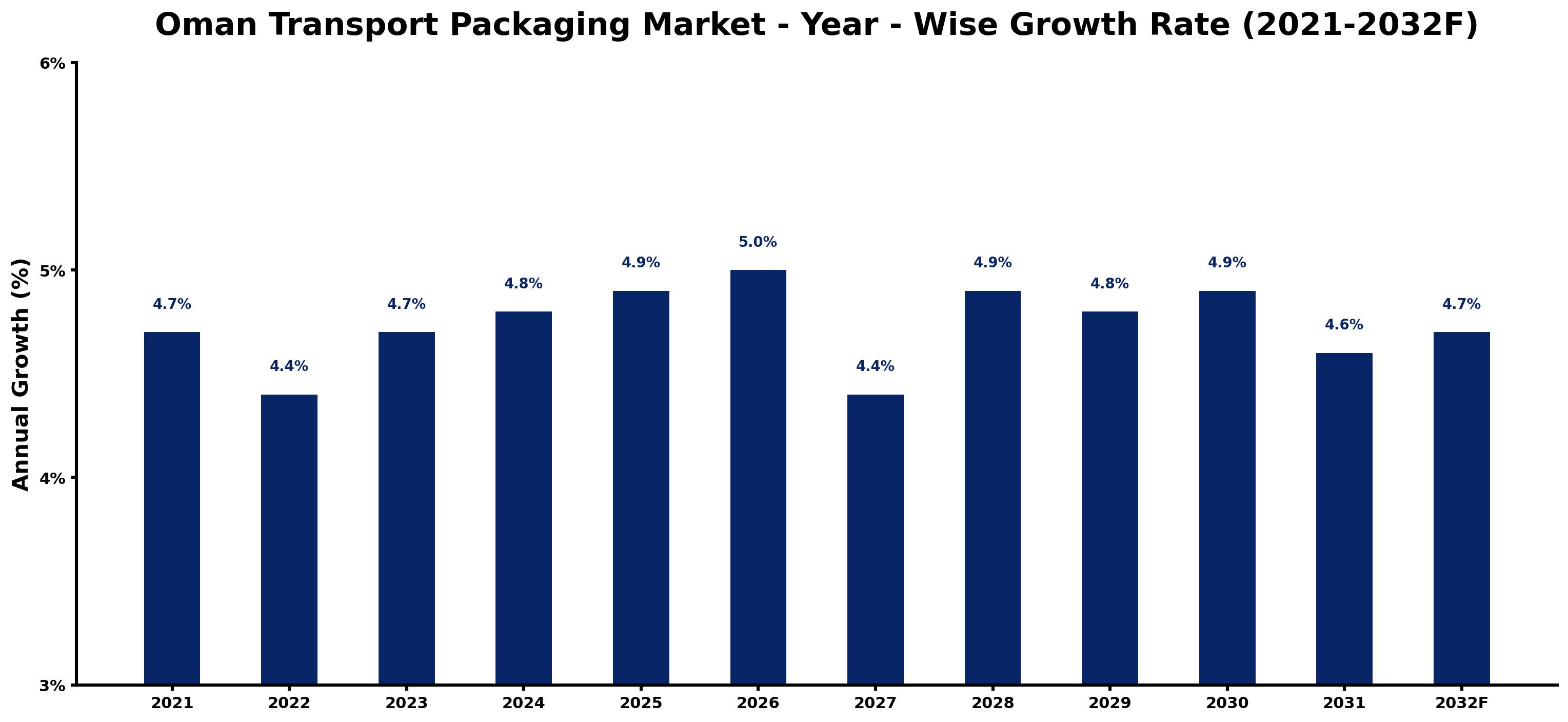 Oman Transport Packaging Market Year-wise Growth Rate and Key Drivers