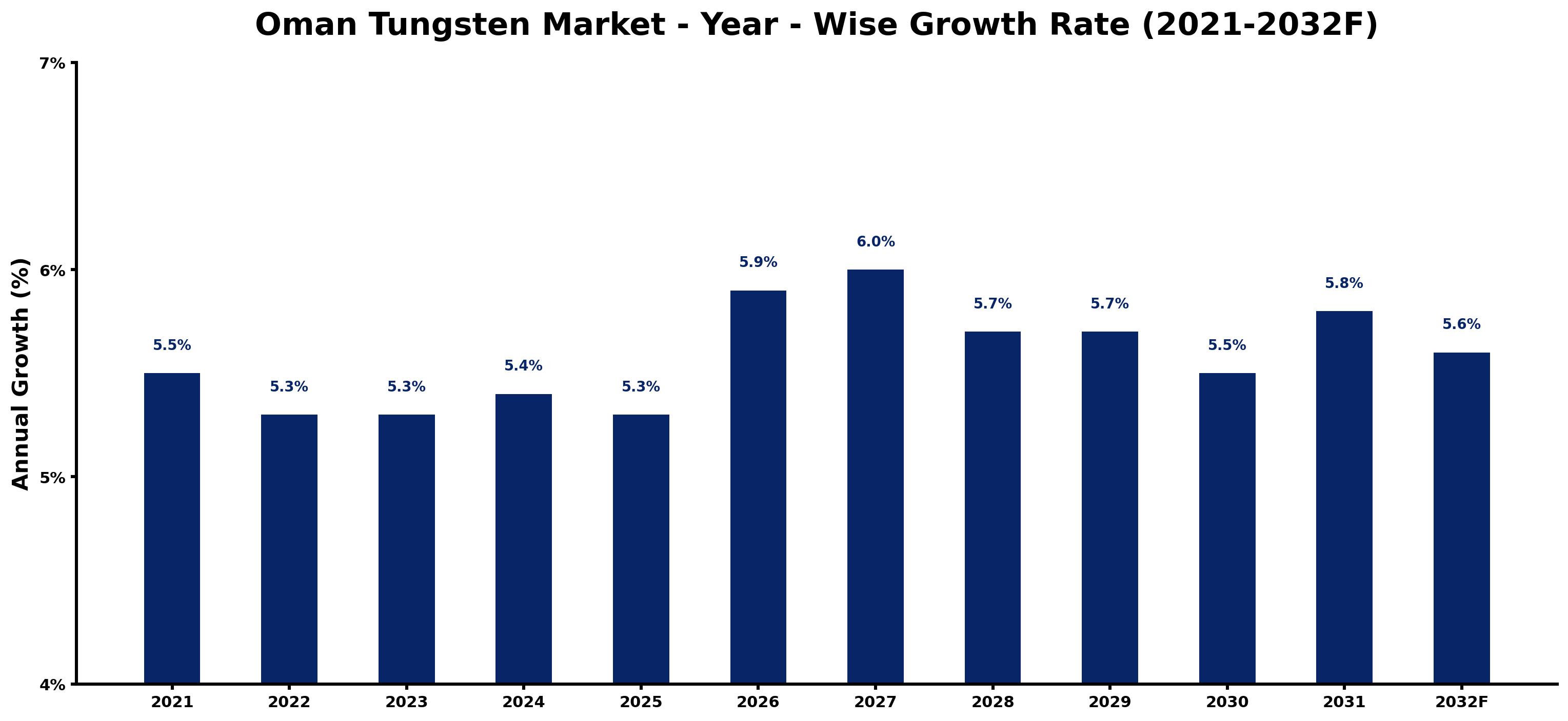 Oman Tungsten Market Year-wise Growth Rate and Key Drivers