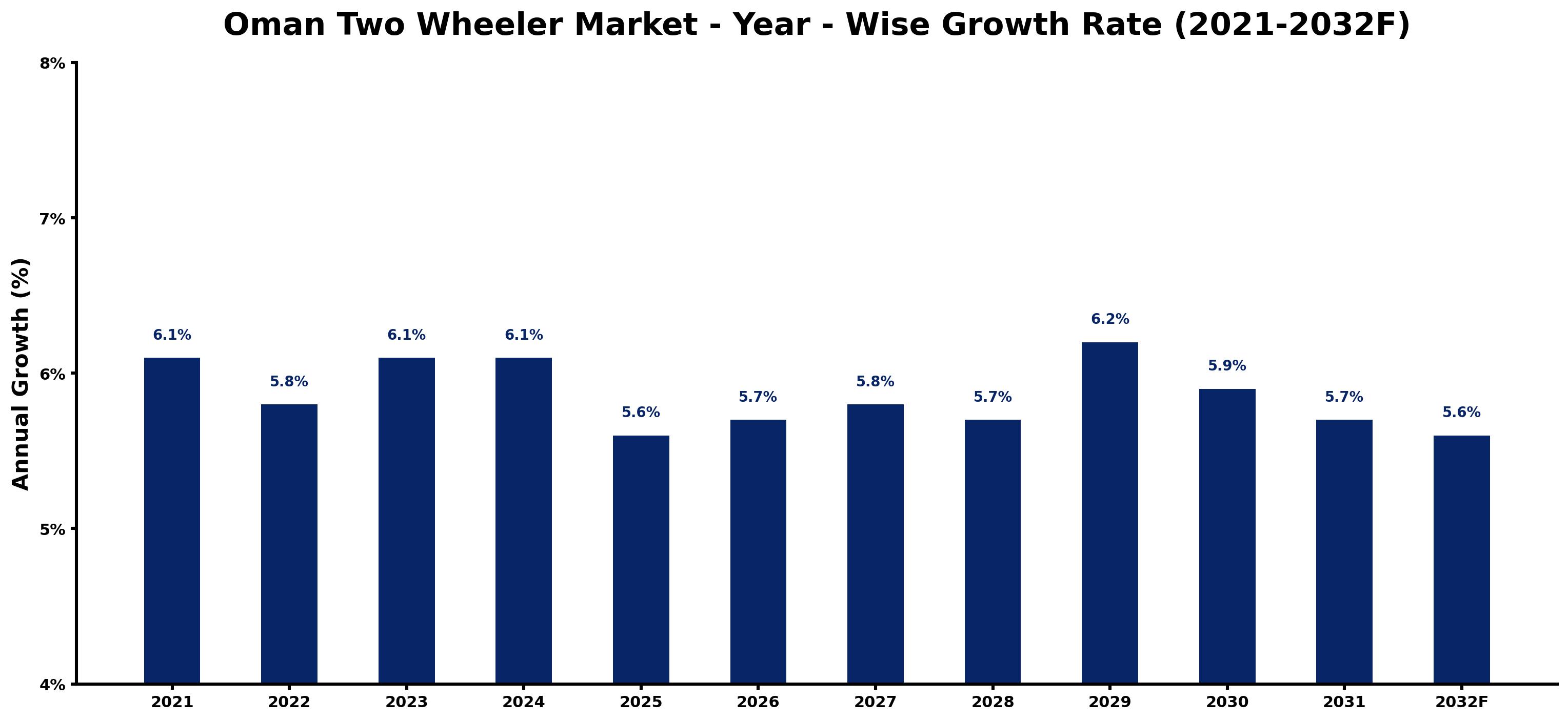 Oman Two Wheeler Market Year-wise Growth Rate and Key Drivers