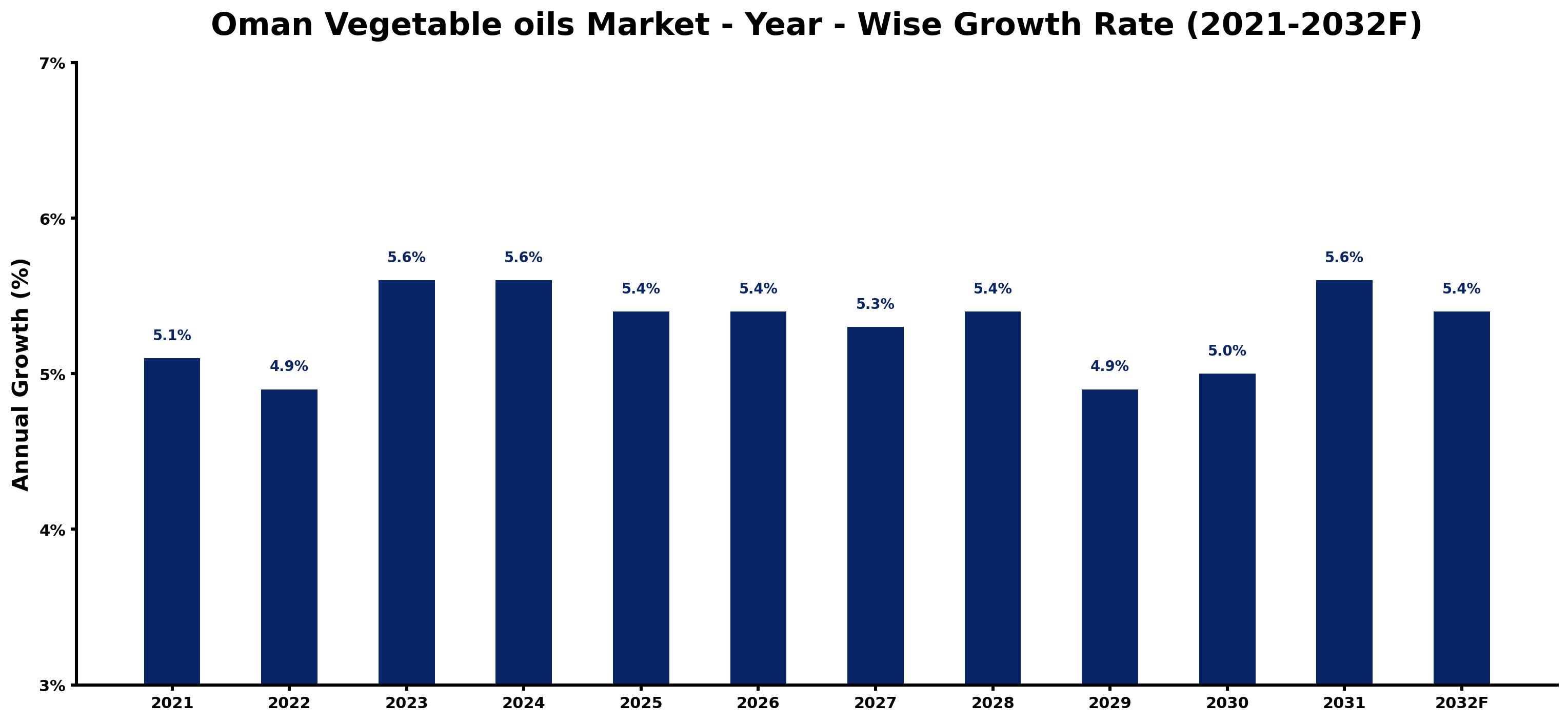 Oman Vegetable oils Market Year-wise Growth Rate and Key Drivers