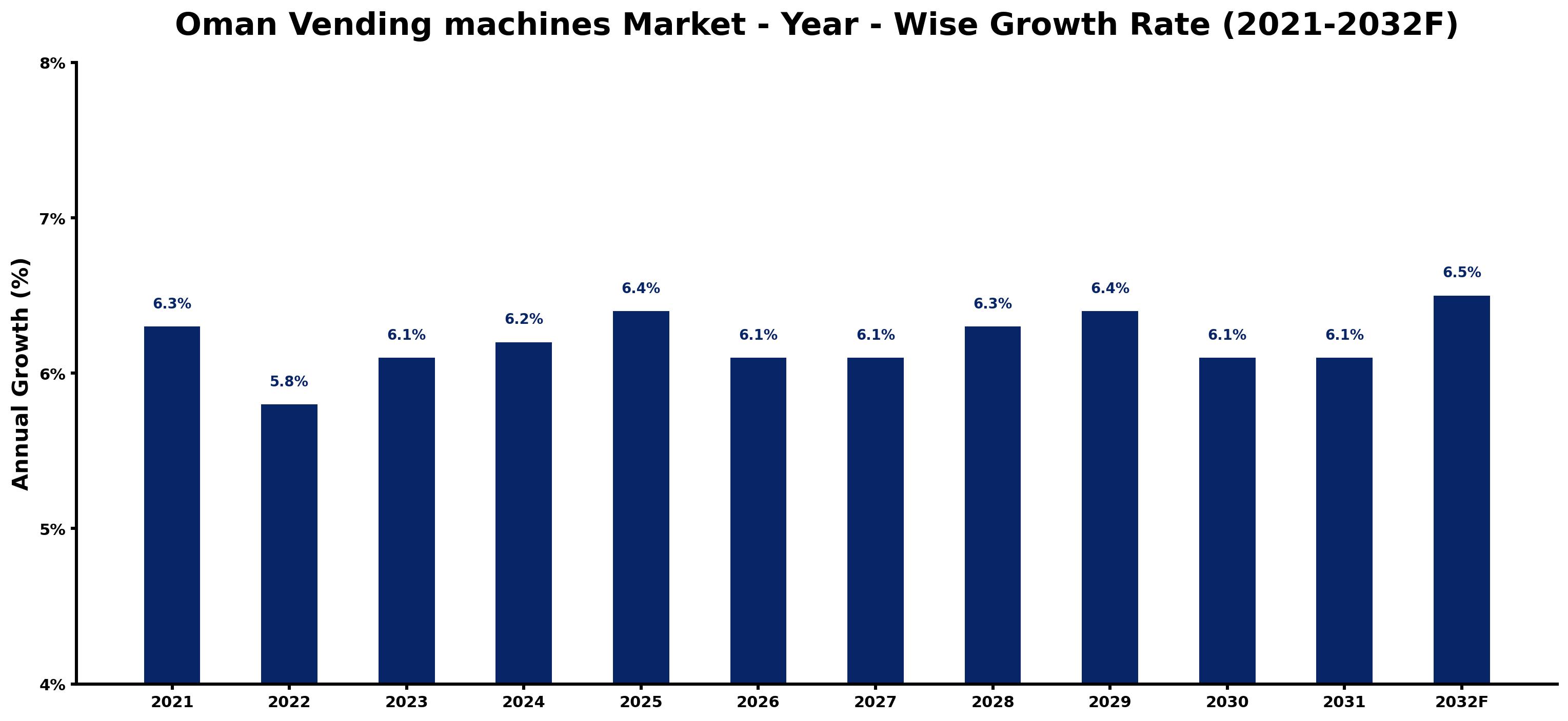 Oman Vending machines Market Year-wise Growth Rate and Key Drivers