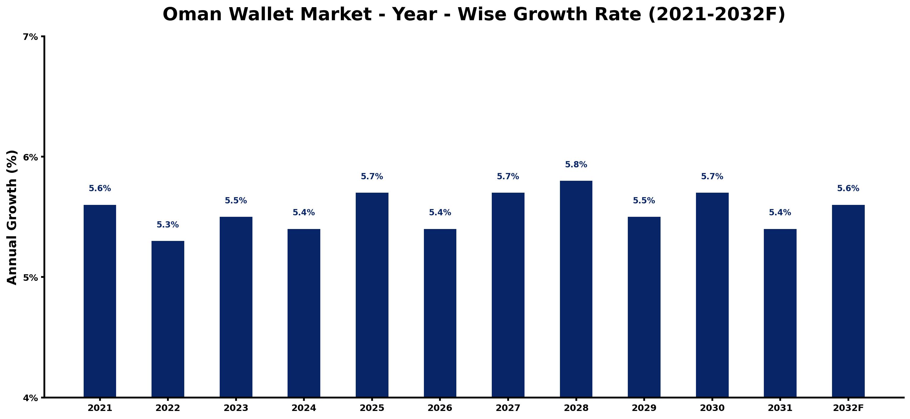 Oman Wallet Market Year-wise Growth Rate and Key Drivers