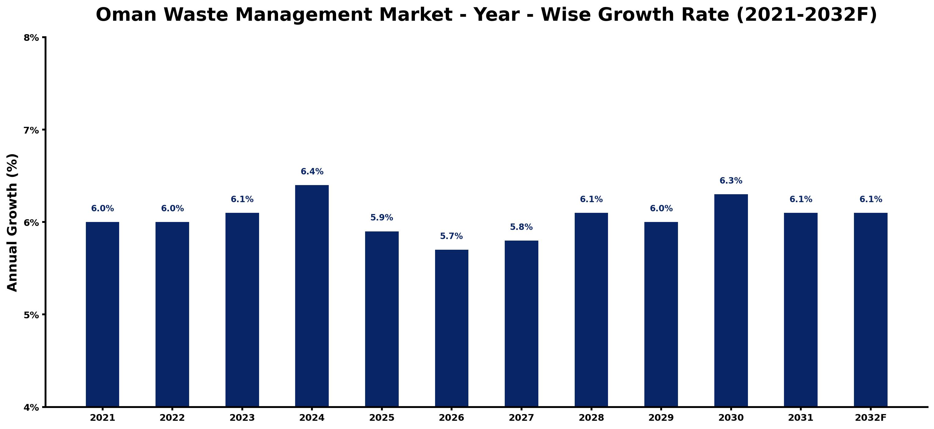 Oman Waste Management Market Year-wise Growth Rate and Key Drivers