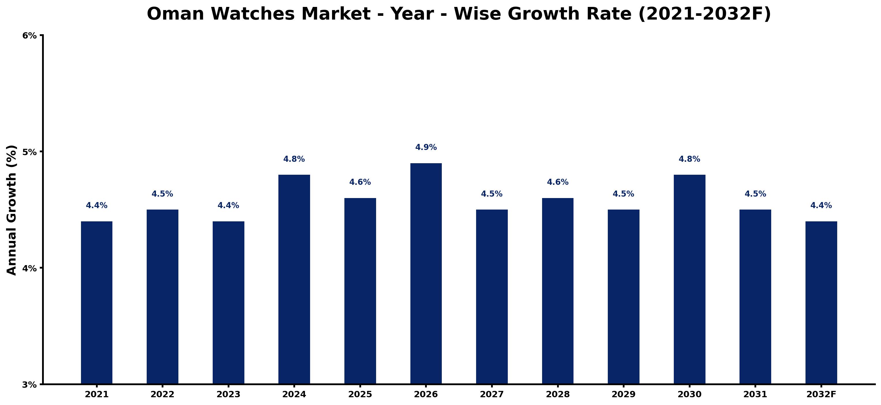 Oman Watches Market Year-wise Growth Rate and Key Drivers