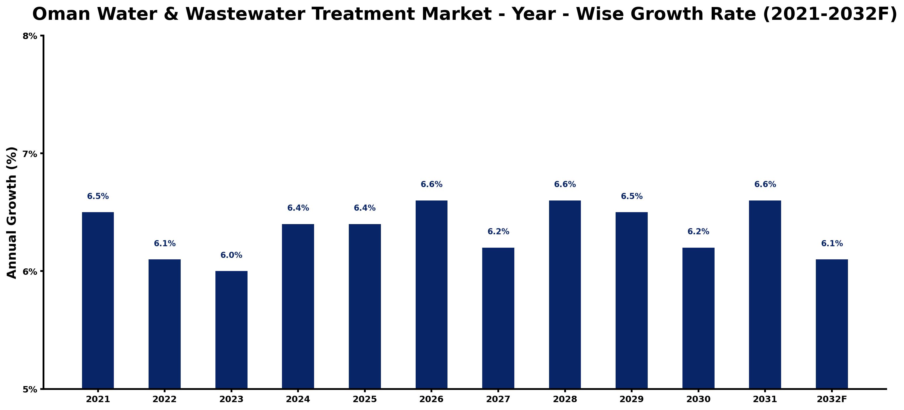 Oman Water & Wastewater Treatment Market Year-wise Growth Rate and Key Drivers