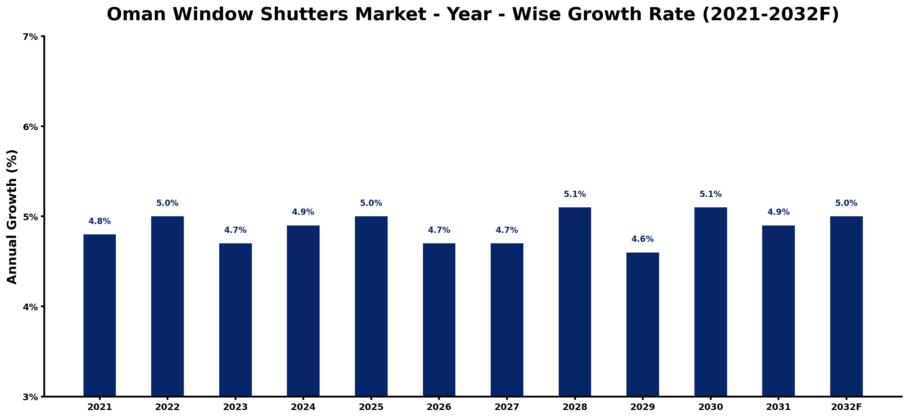 Oman Window Shutters Market Year-wise Growth Rate and Key Drivers