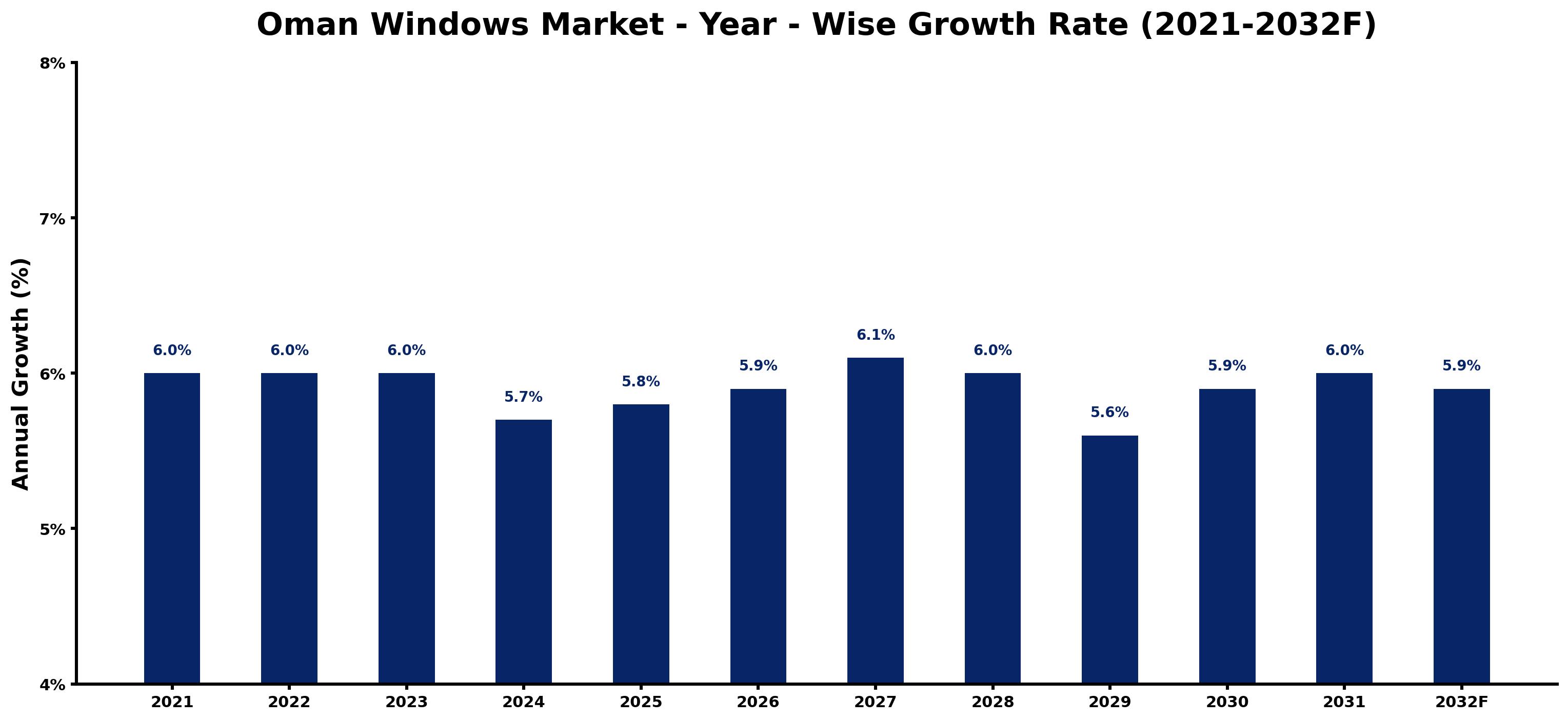 Oman Windows Market Year-wise Growth Rate and Key Drivers