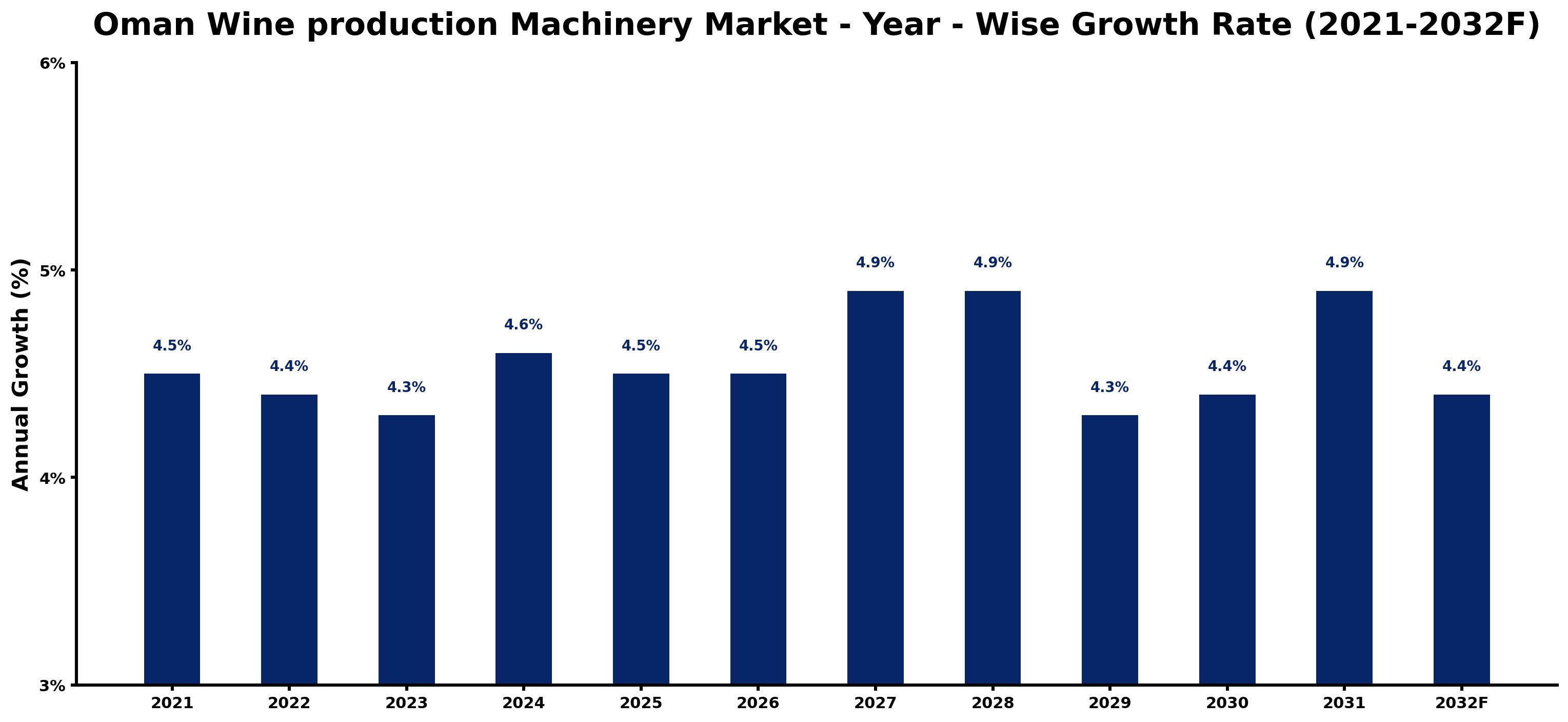 Oman Wine production Machinery Market Year-wise Growth Rate and Key Drivers
