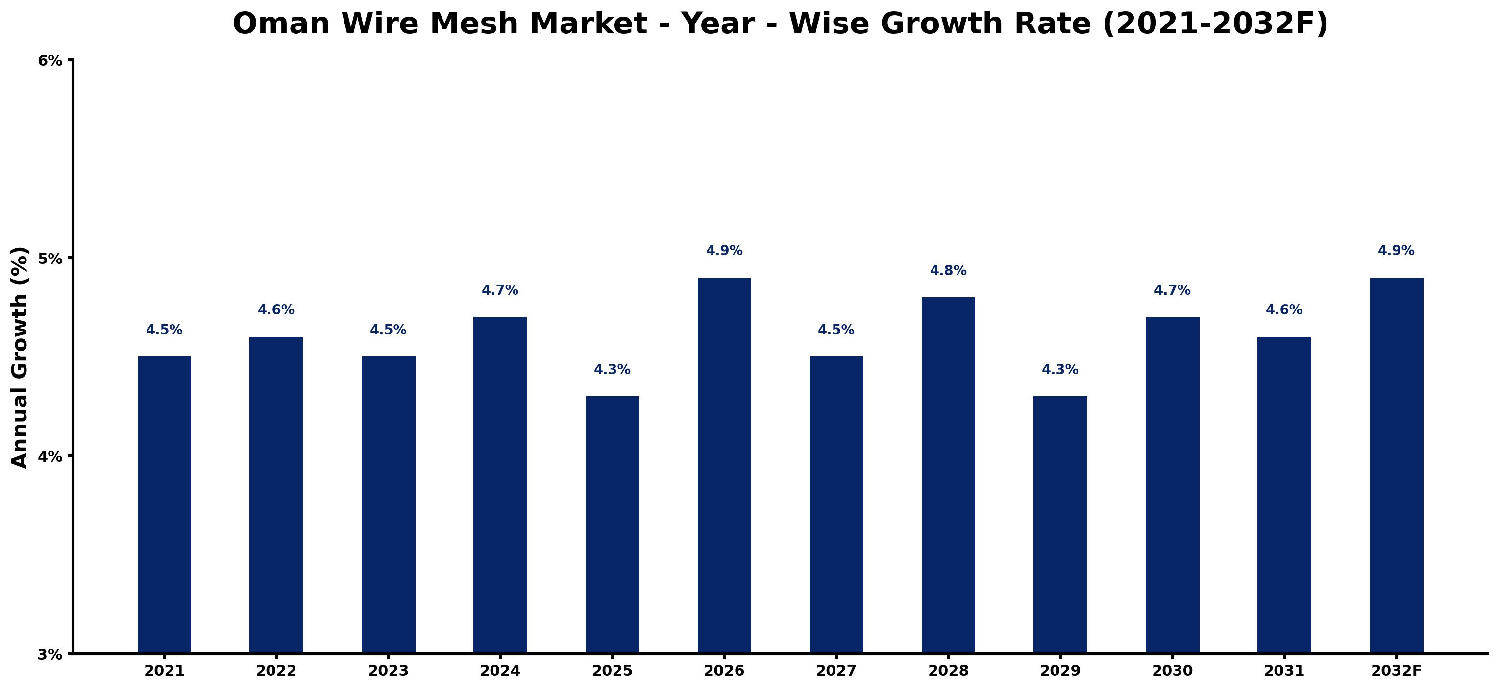 Oman Wire Mesh Market Year-wise Growth Rate and Key Drivers