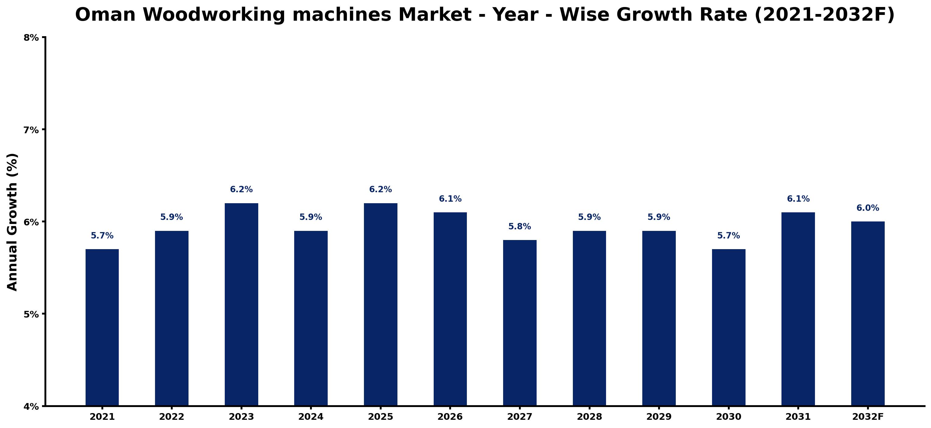 Oman Woodworking machines Market Year-wise Growth Rate and Key Drivers