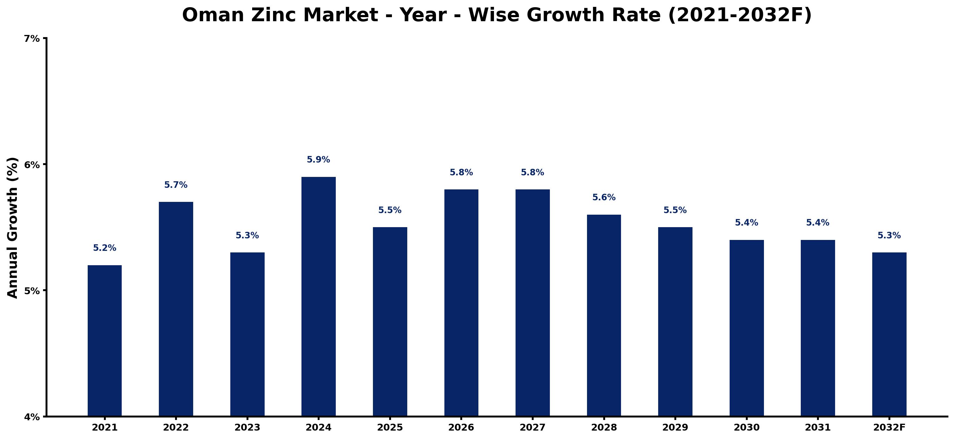 Oman Zinc Market Year-wise Growth Rate and Key Drivers