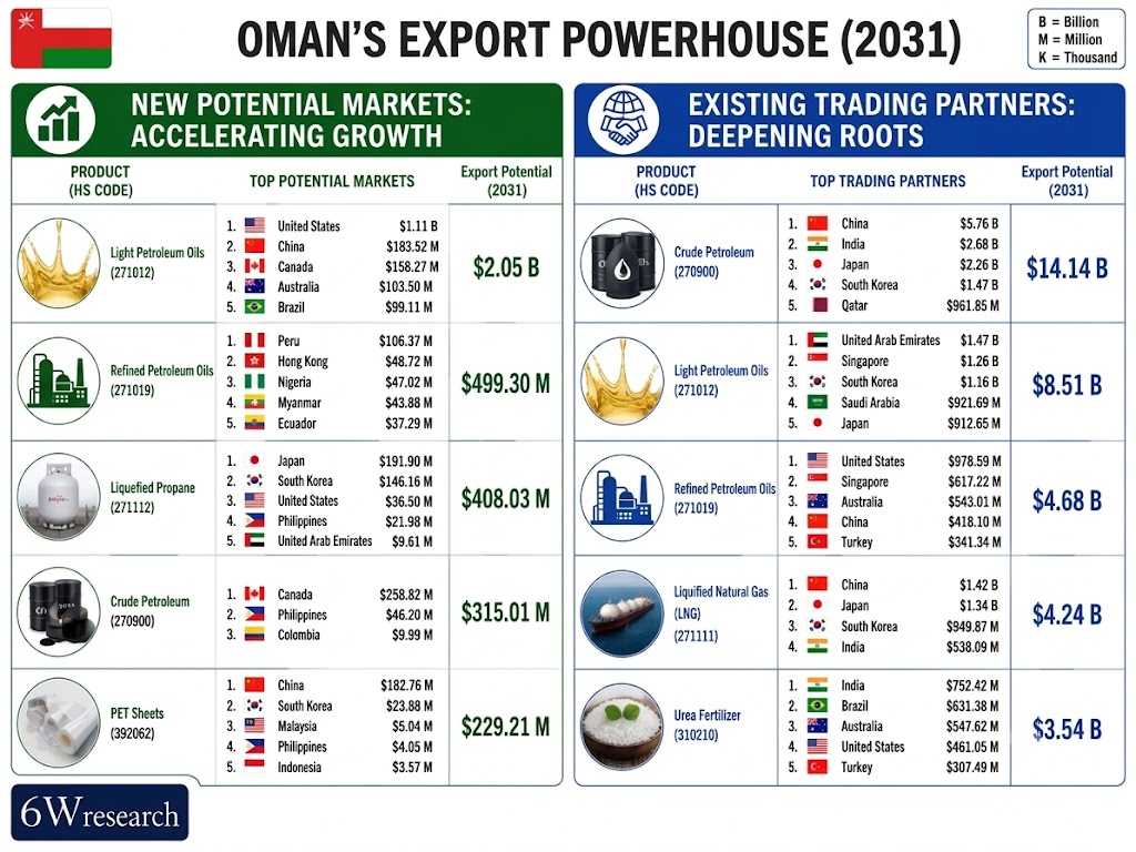 Oman’s export powerhouse