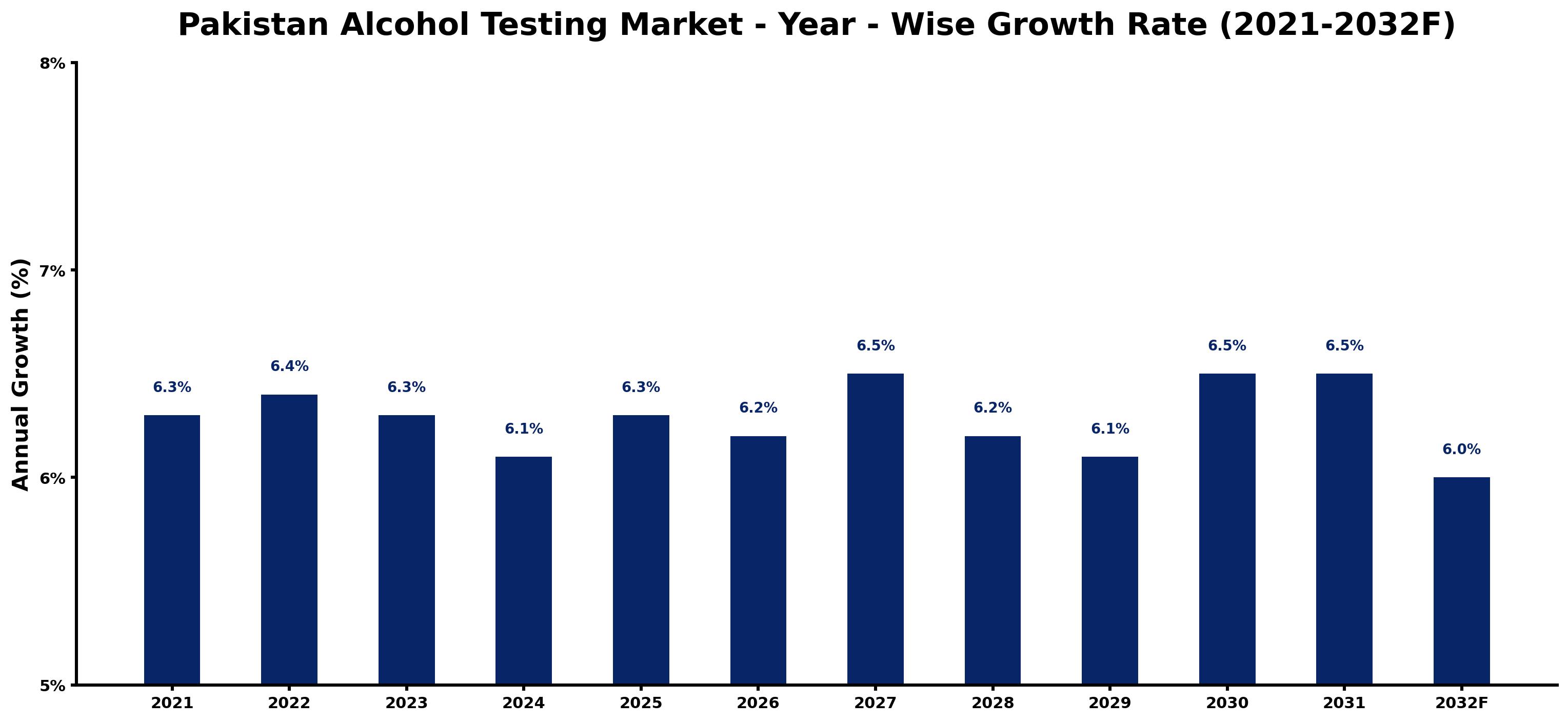 Pakistan Alcohol Testing Market Year-wise Growth Rate and Key Drivers