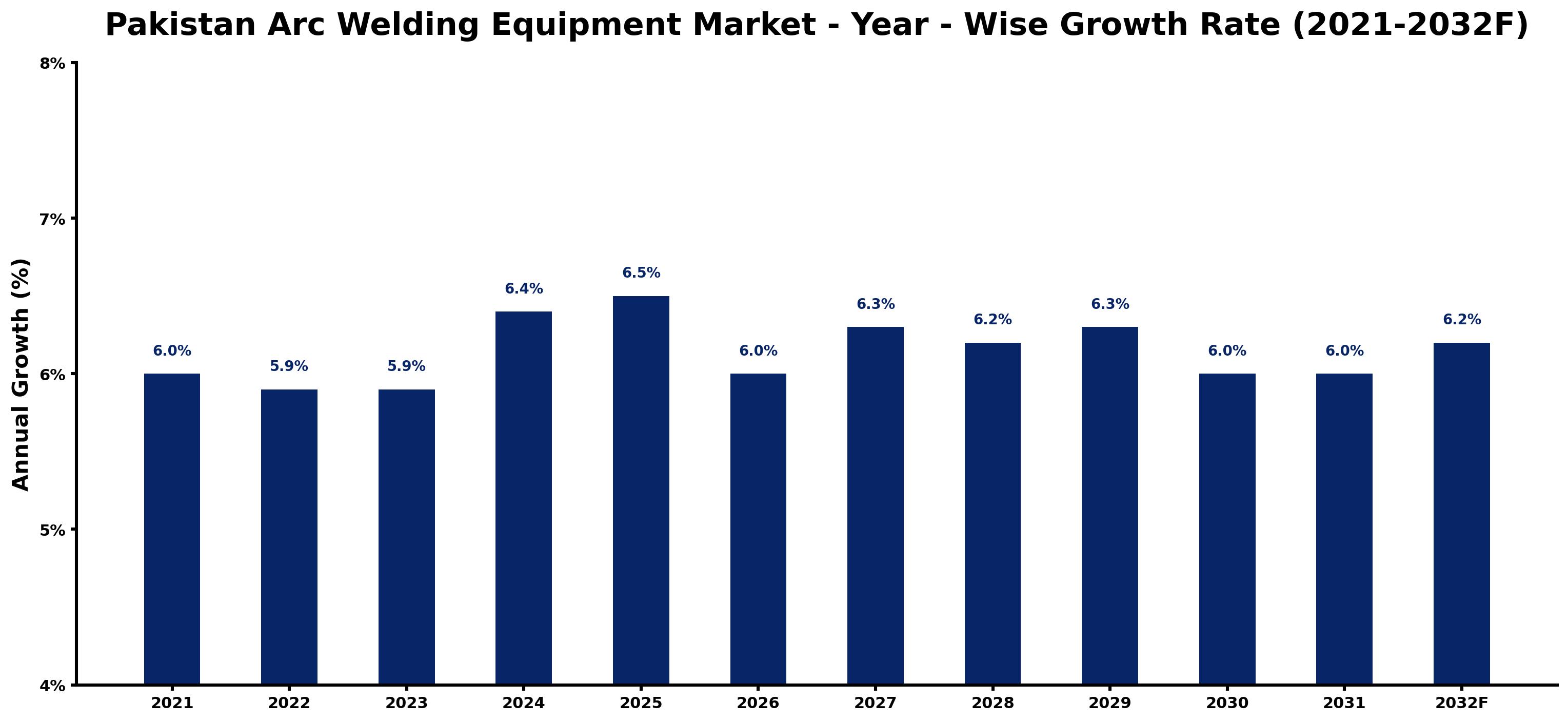 Pakistan Arc Welding Equipment Market Year-wise Growth Rate and Key Drivers