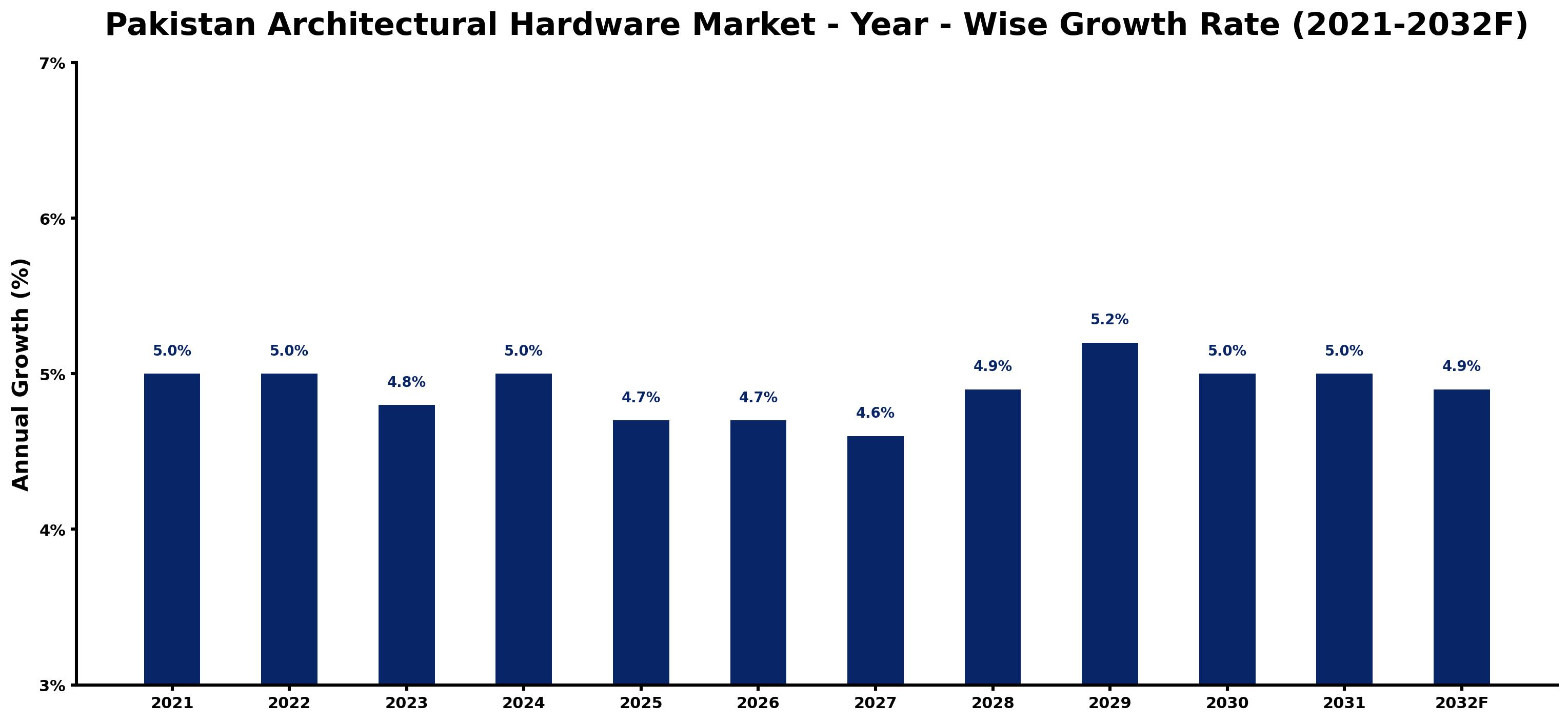 Pakistan Architectural Hardware Market Year-wise Growth Rate and Key Drivers