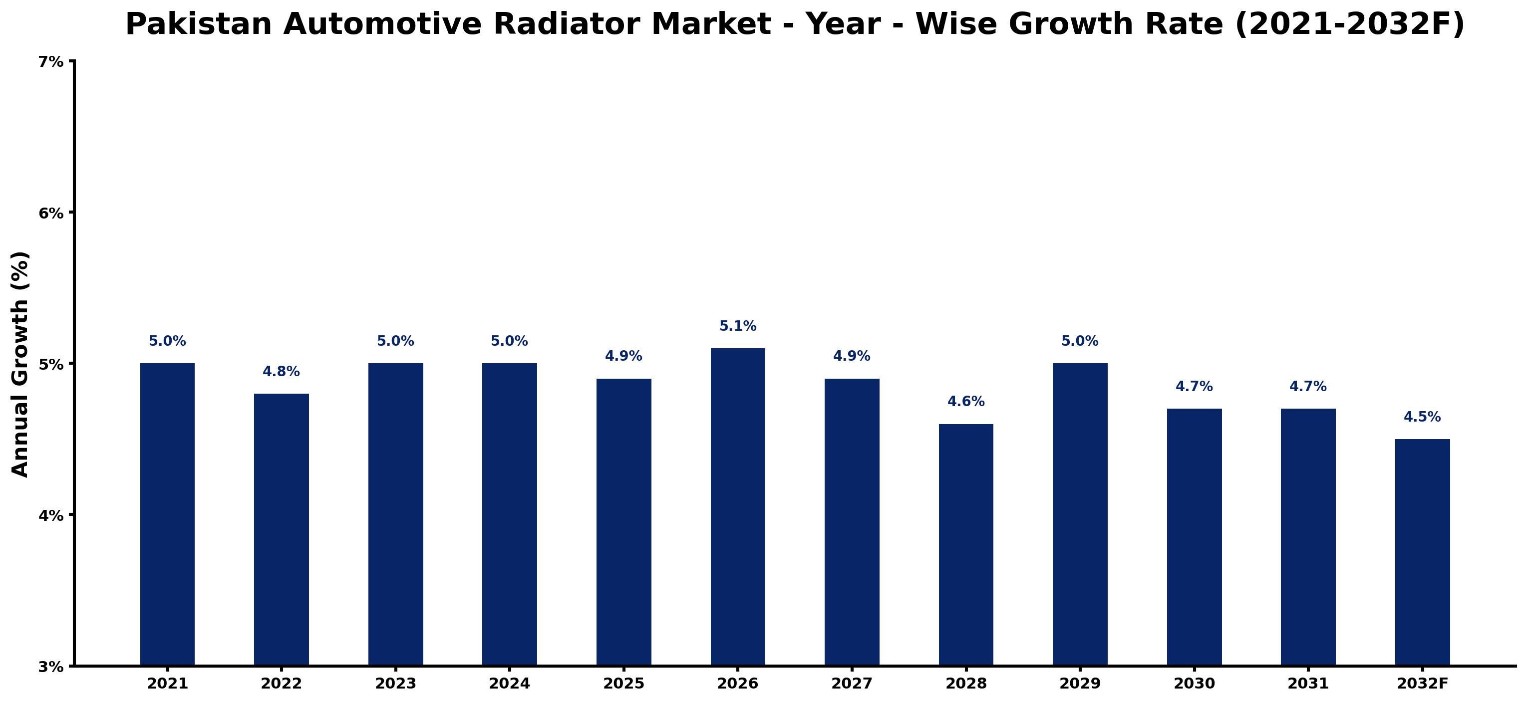 Pakistan Automotive Radiator Market Year-wise Growth Rate and Key Drivers
