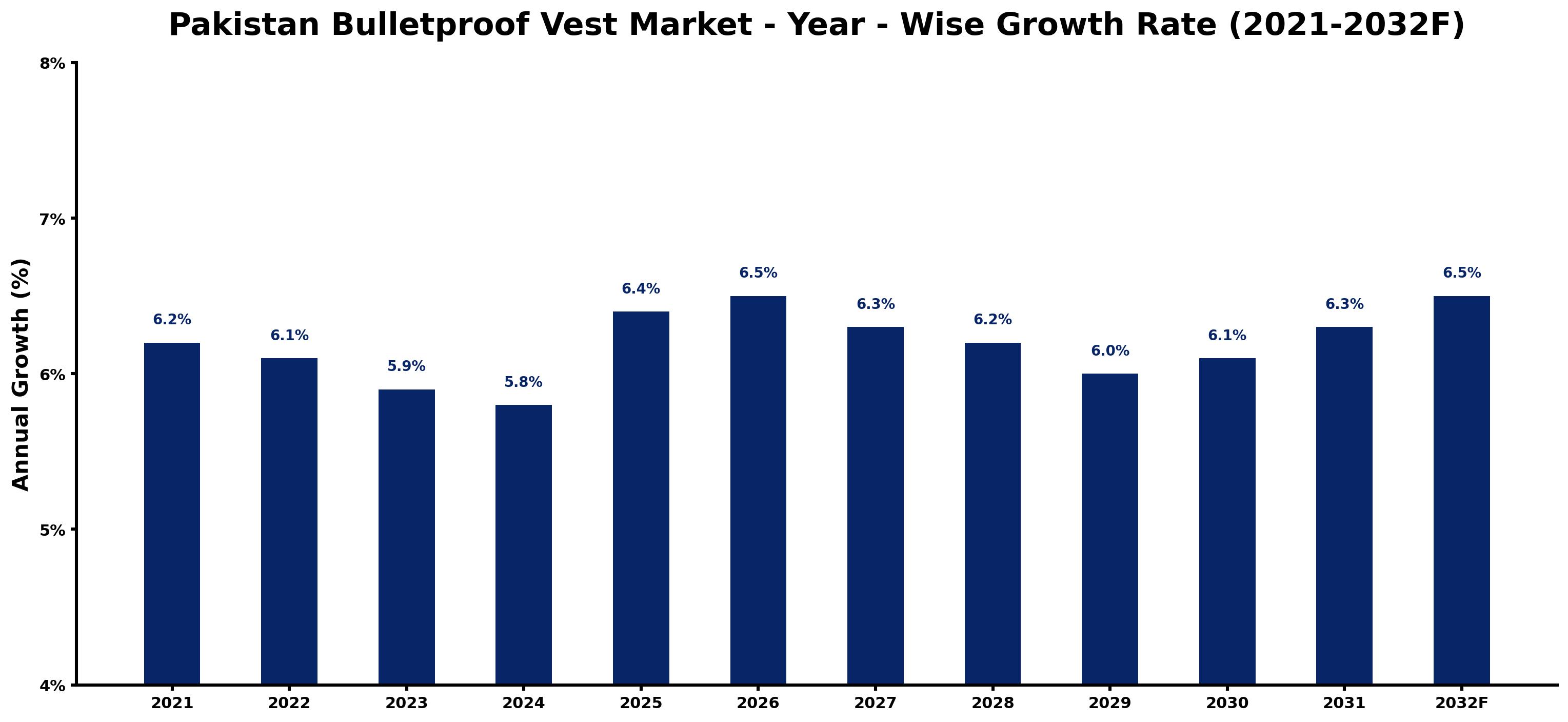 Pakistan Bulletproof Vest Market Year-wise Growth Rate and Key Drivers