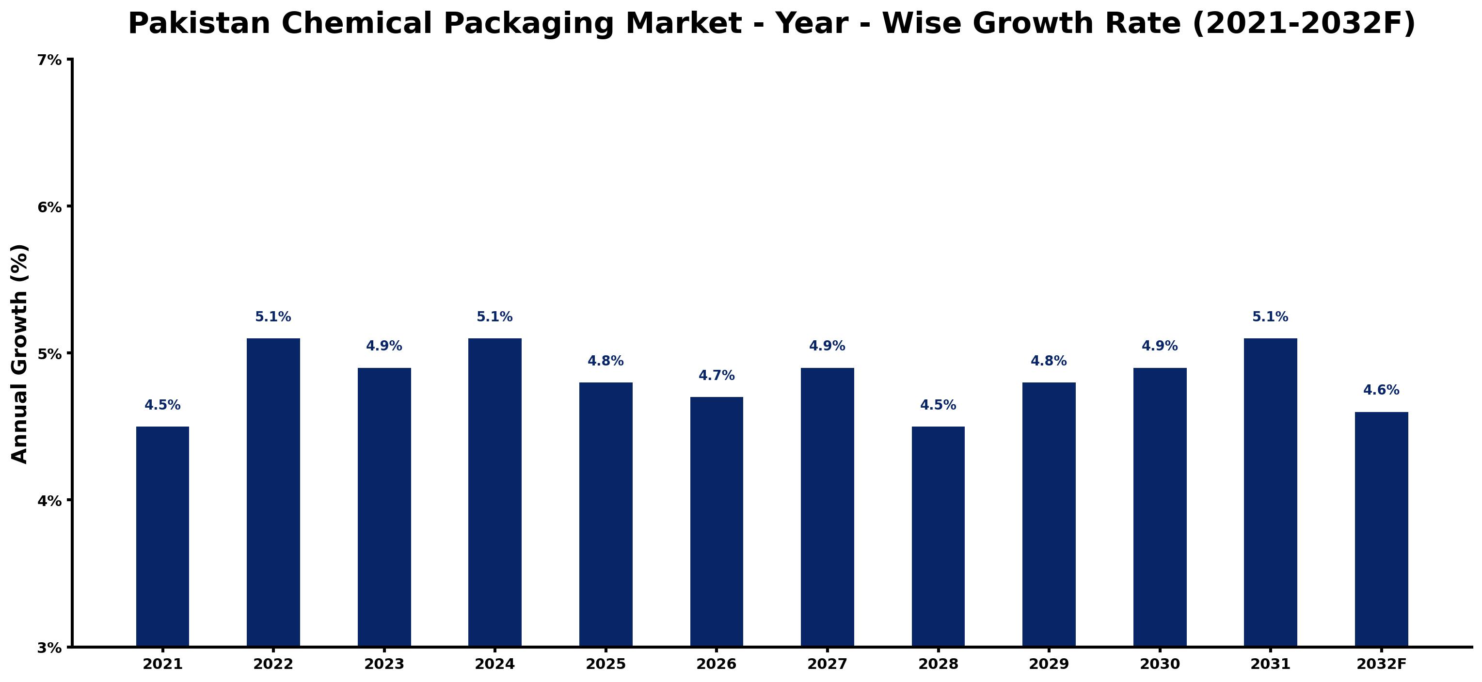 Pakistan Chemical Packaging Market Year-wise Growth Rate and Key Drivers