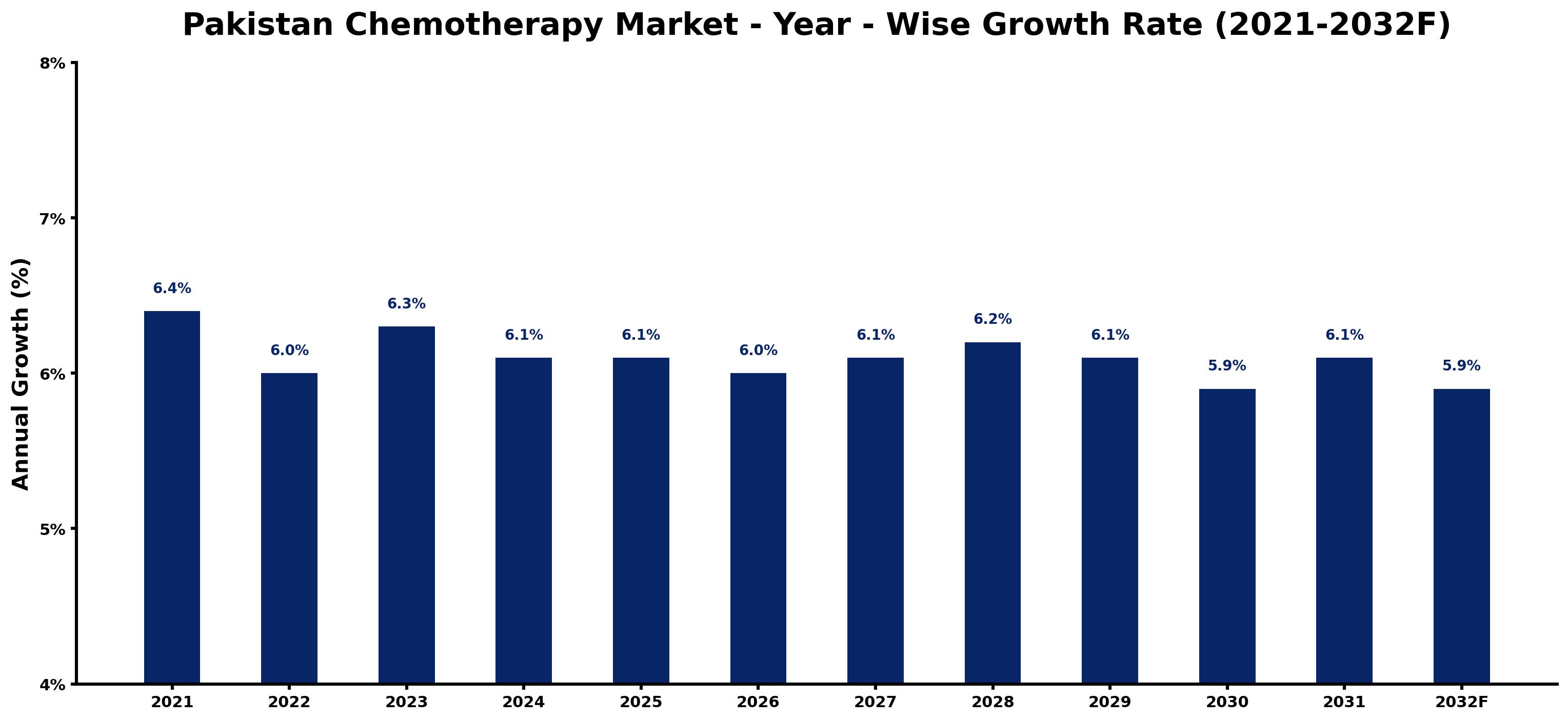 Pakistan Chemotherapy Market Year-wise Growth Rate and Key Drivers