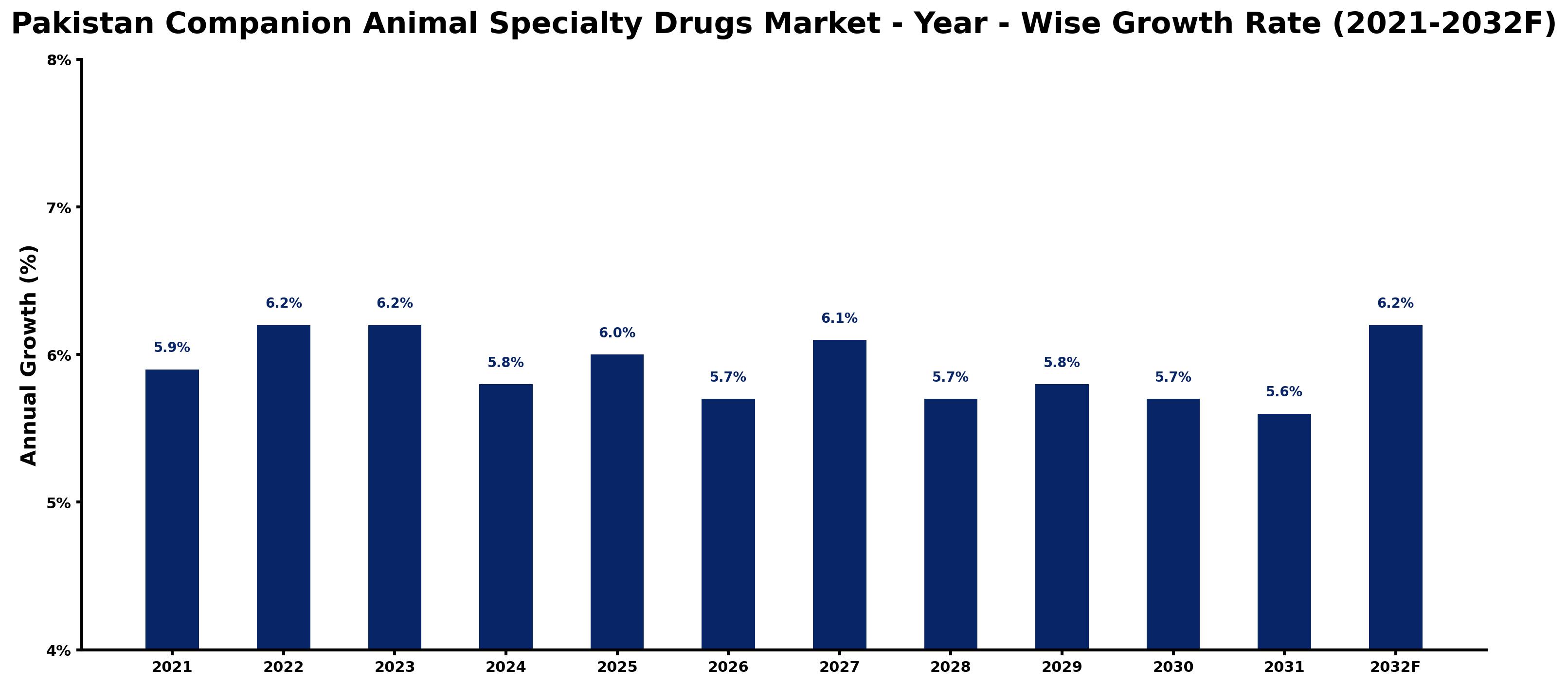 Pakistan Companion Animal Specialty Drugs Market Year-wise Growth Rate and Key Drivers