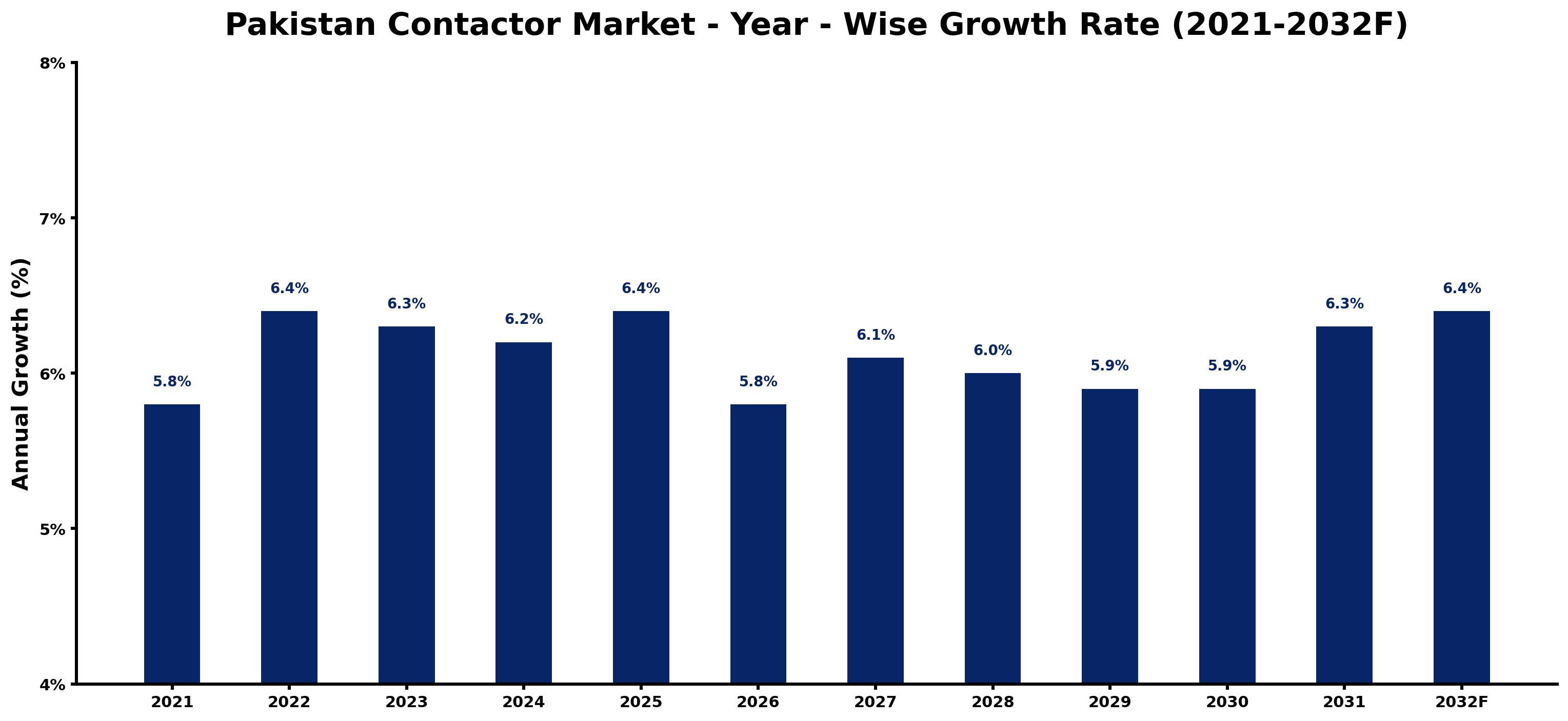 Pakistan Contactor Market Year-wise Growth Rate and Key Drivers