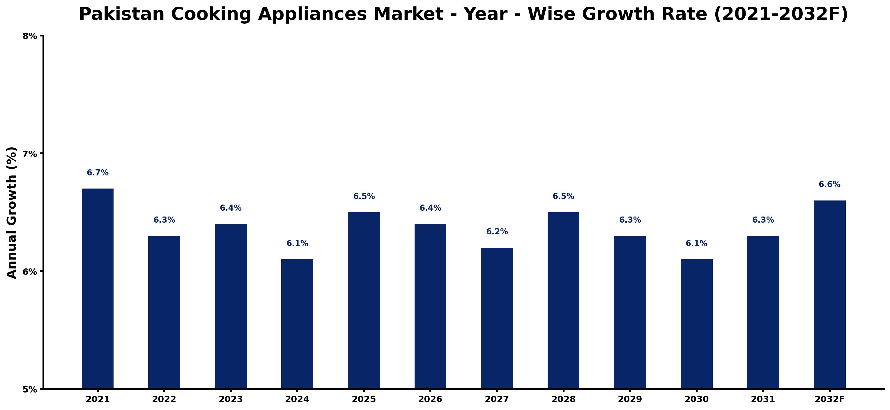 Pakistan Cooking Appliances Market Year-wise Growth Rate and Key Drivers