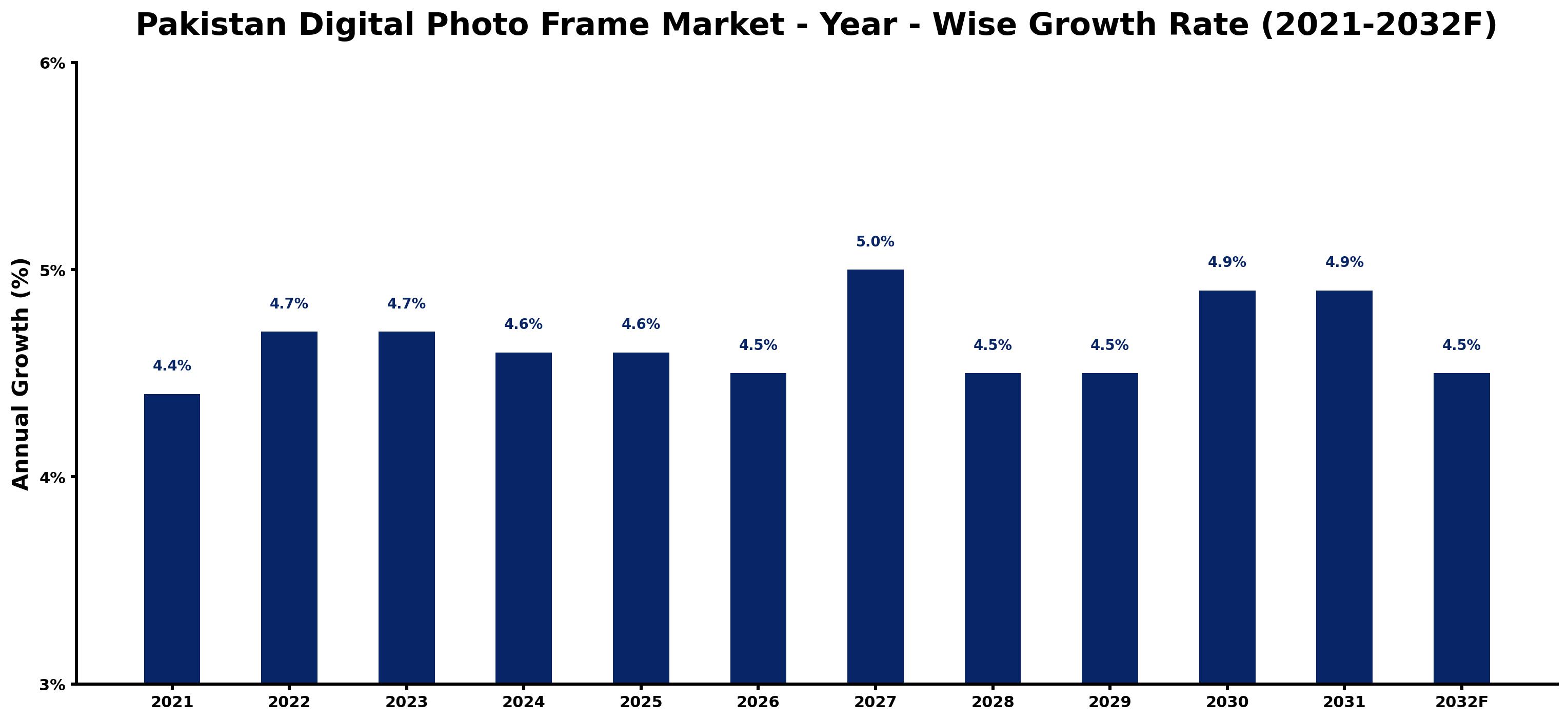 Pakistan Digital Photo Frame Market Year-wise Growth Rate and Key Drivers