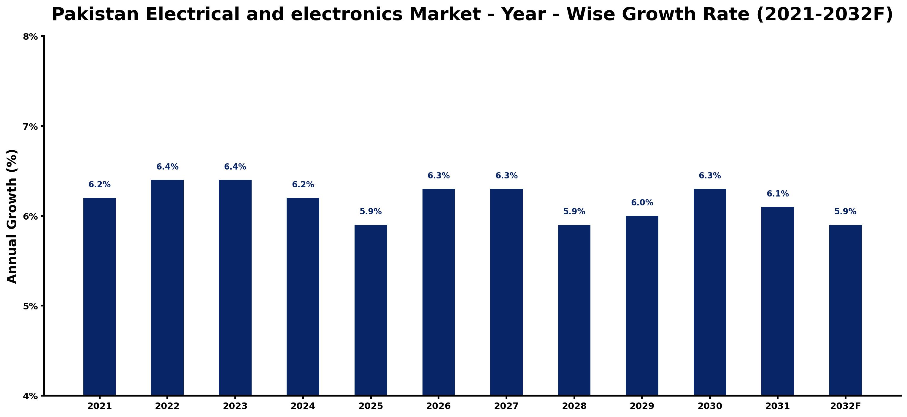 Pakistan Electrical and electronics Market Year-wise Growth Rate and Key Drivers